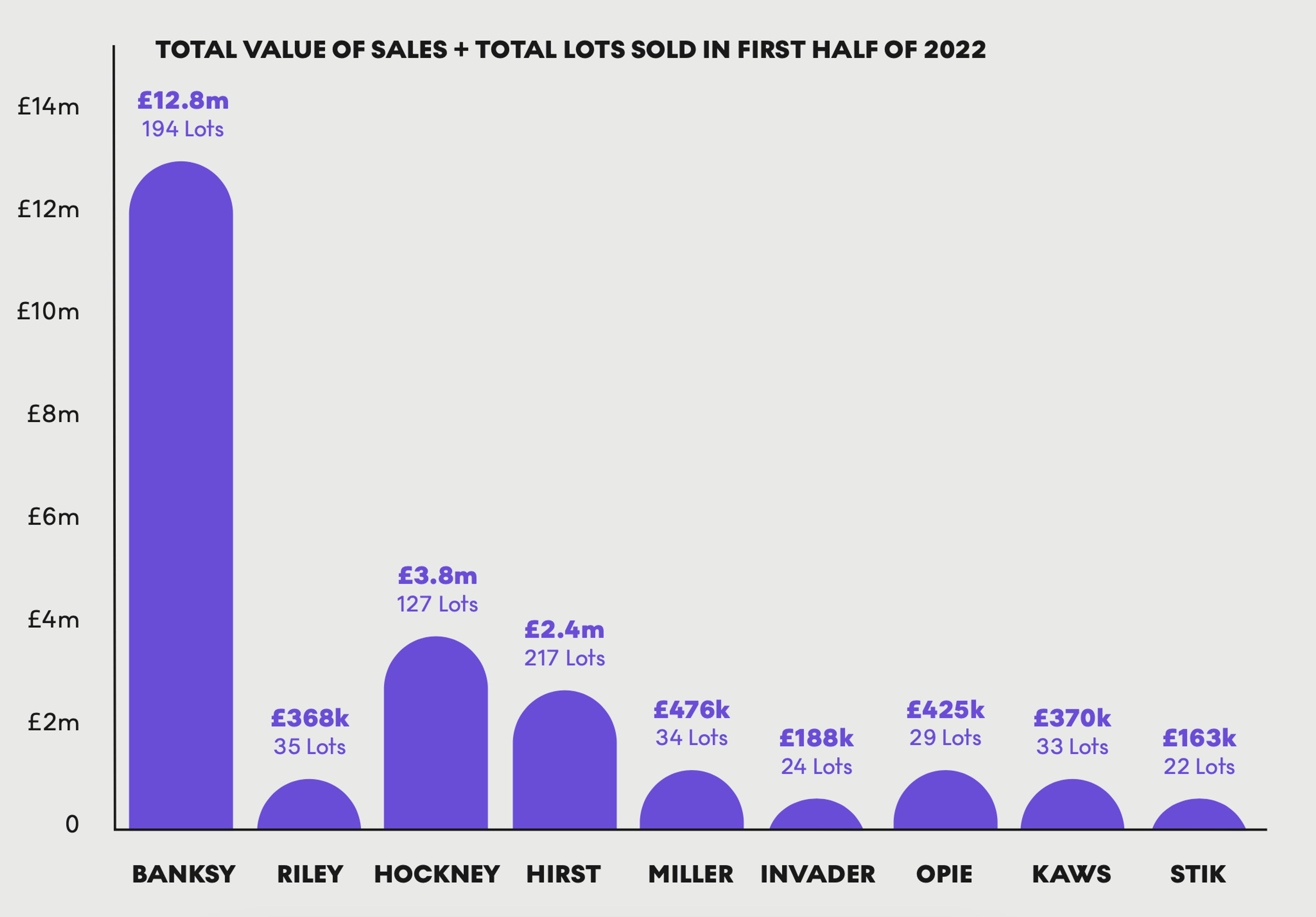 Total Value of Sales + Total Lots Sold in First Half of 2022