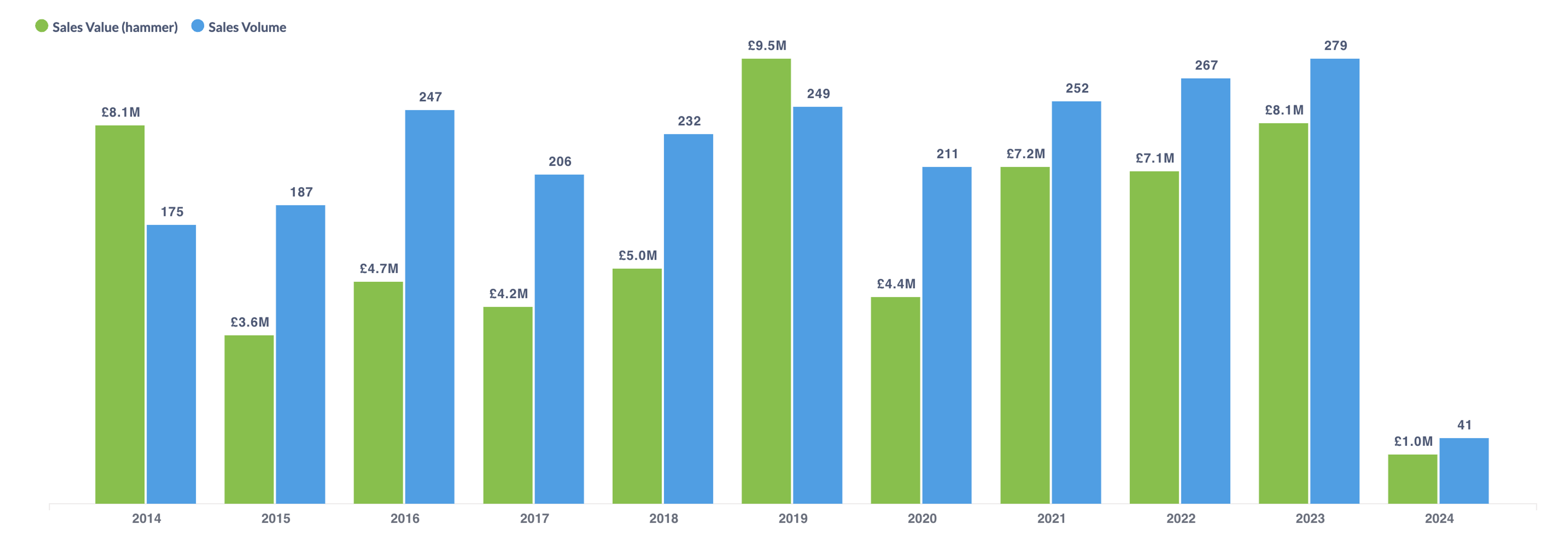 Double bar chart illustrating the print market performance of Roy Lichtenstein in terms of sales value and lots sold from 2014 through 2024. 