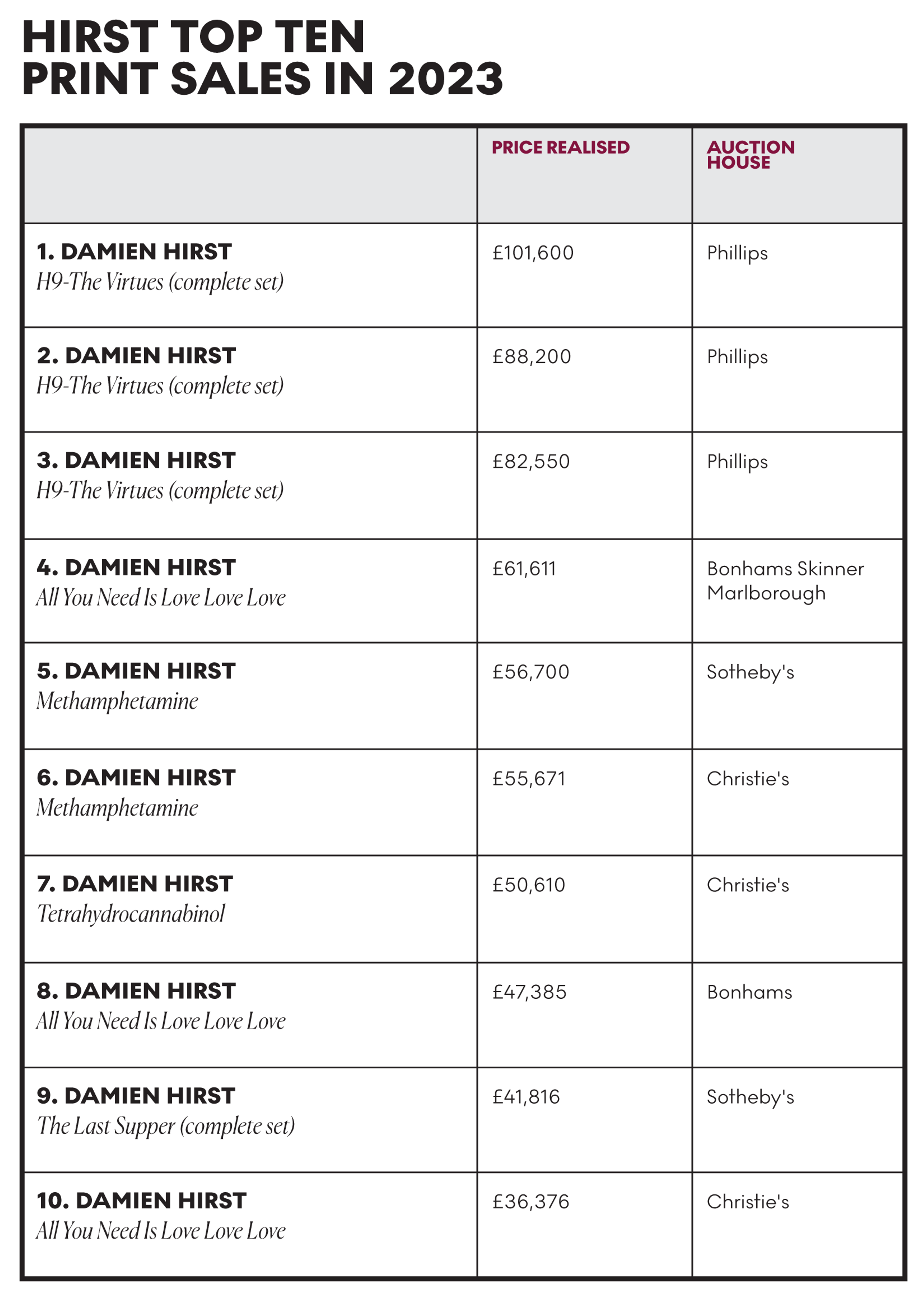 Hirst Top Ten Selling Print Works In 2023 - MyArtBroker 2024