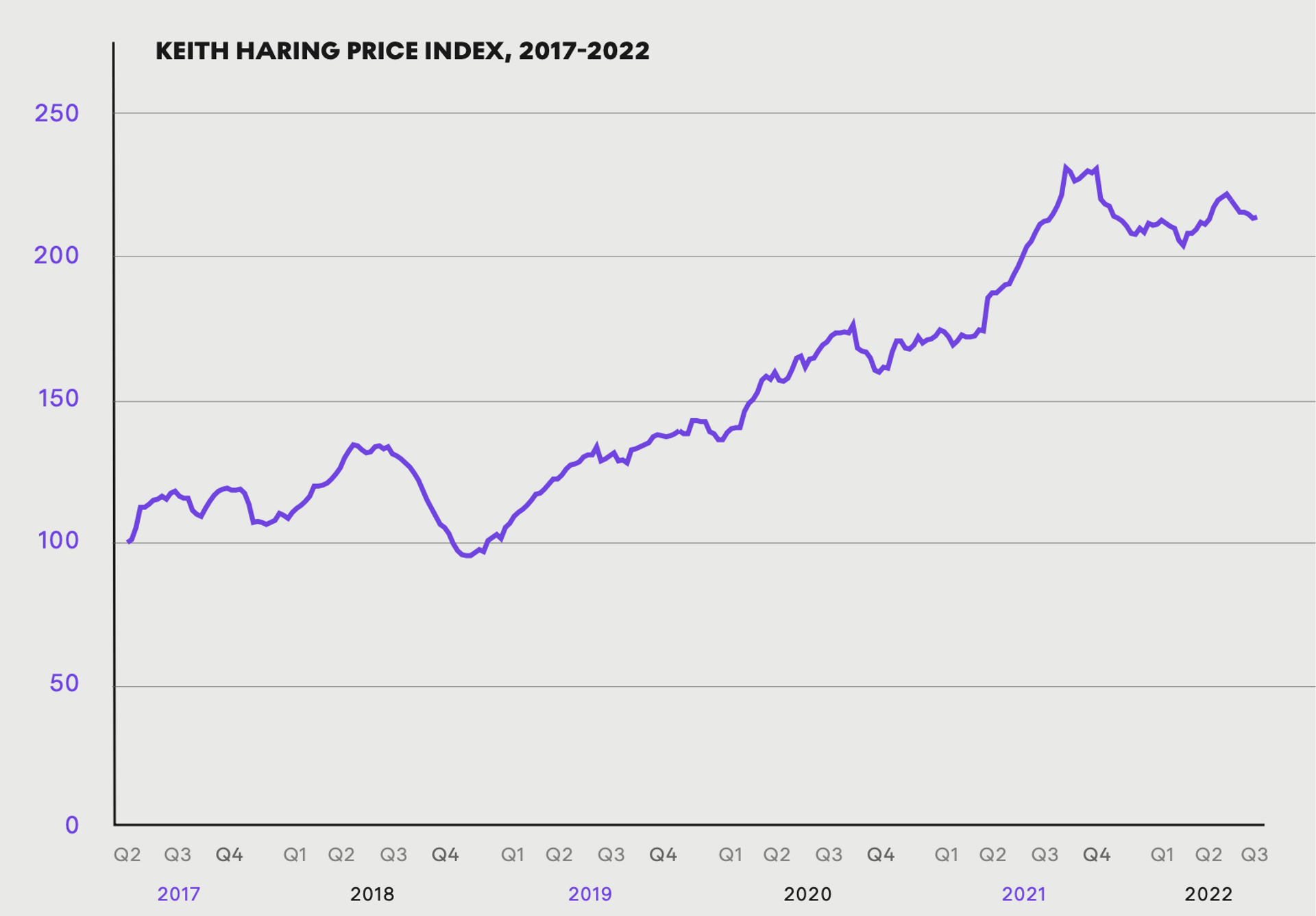 Keith Haring Price Index, 2017-2022