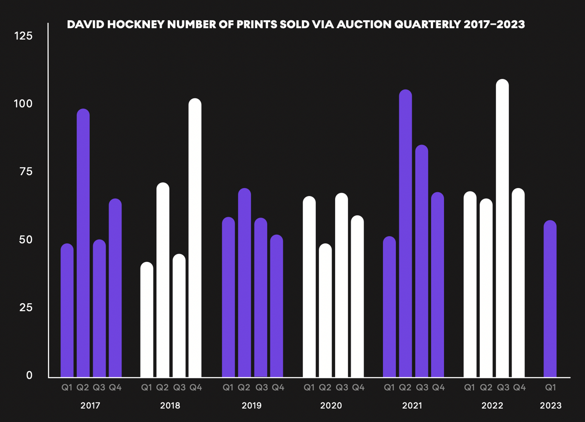 David Hockney Number Of Prints Sold Via Auction Quarterly 2017-2023 - MyArtBroker