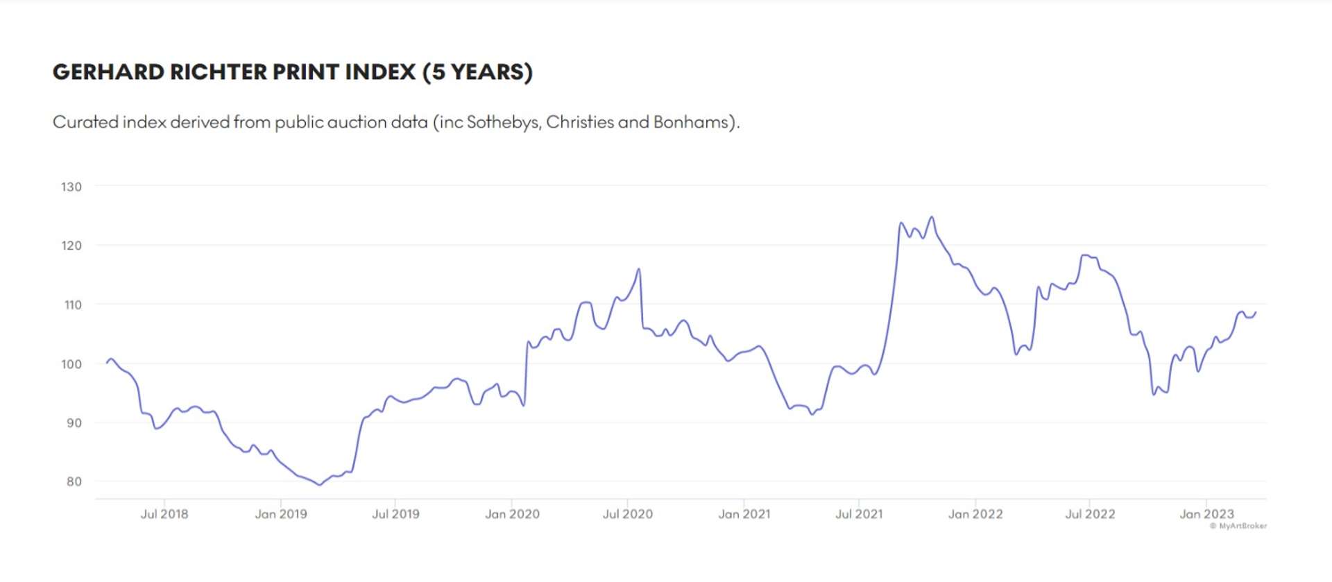 Gerhard Richter Market Index - MyArtBroker