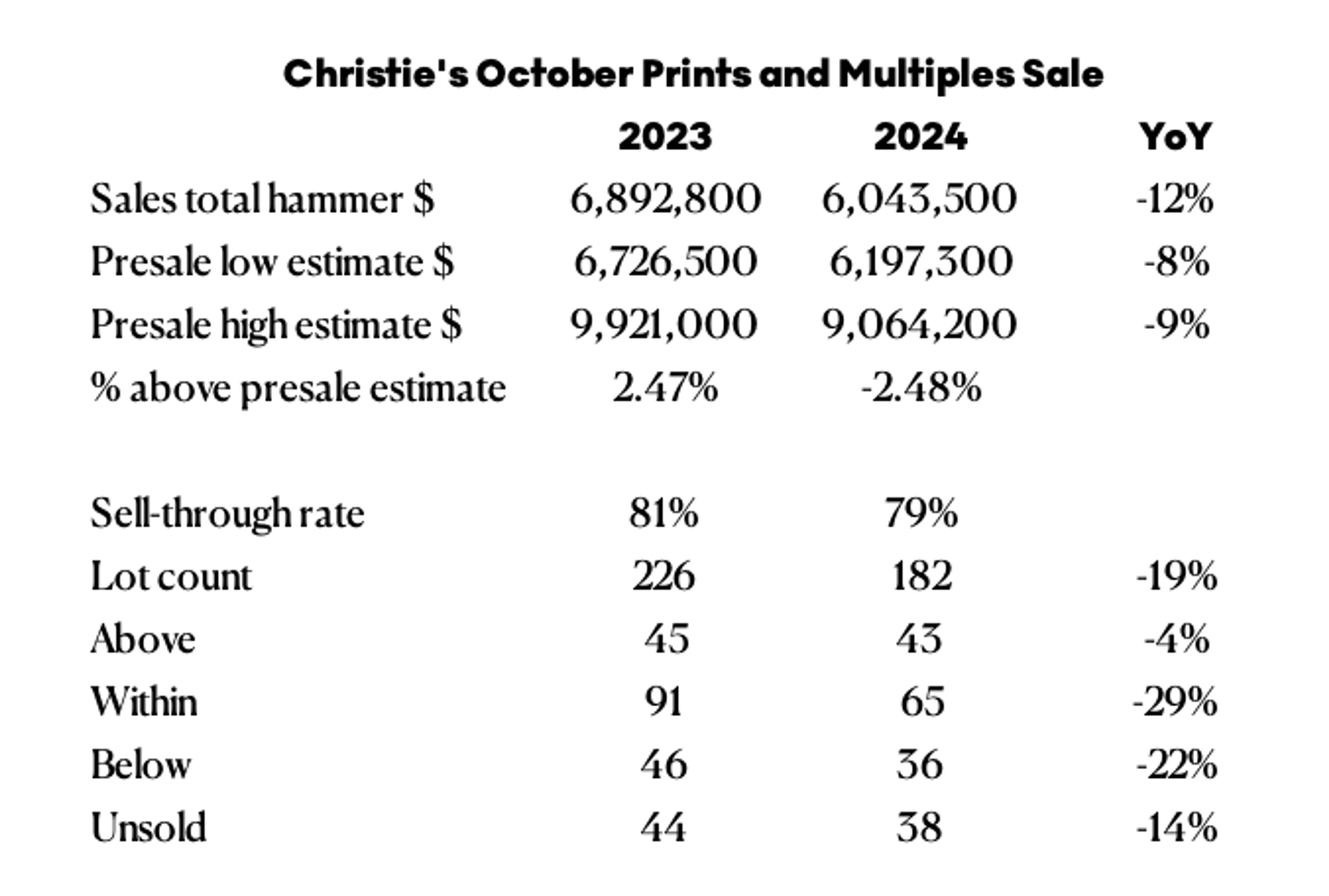 Christie's October Prints and Multiples Sale 