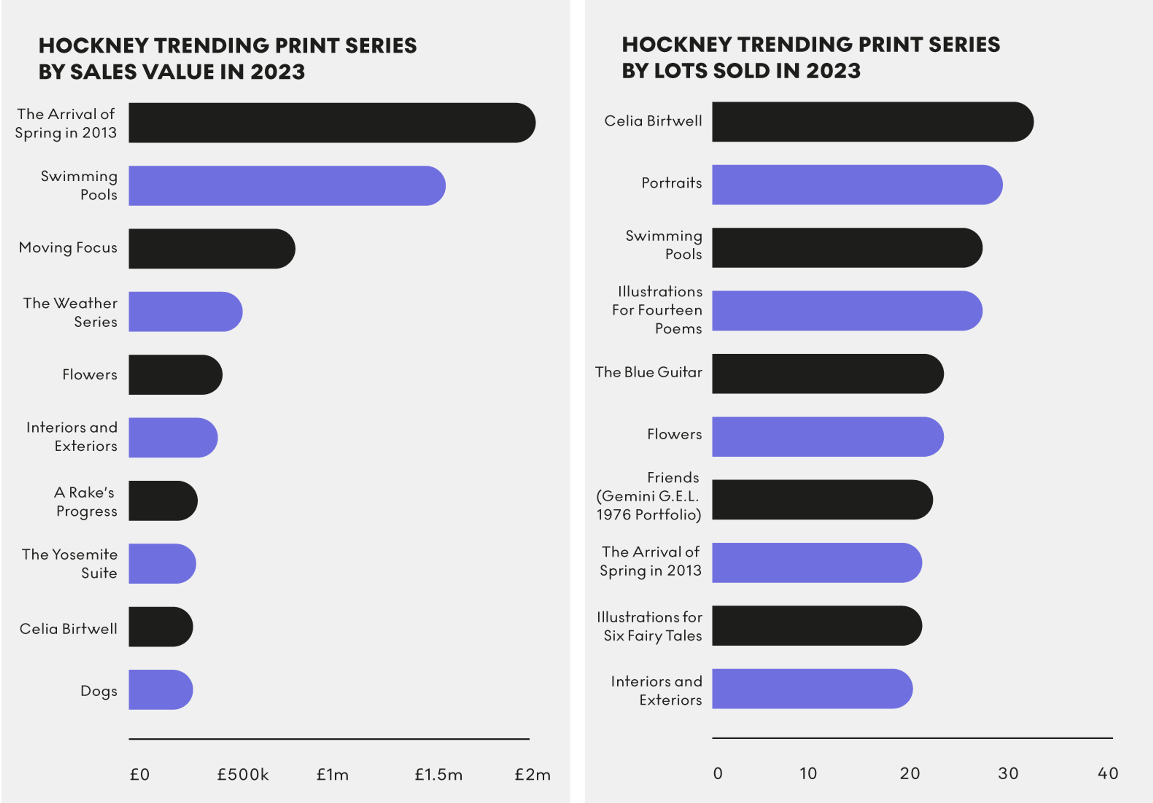 Hockney Trending Print Series: Sales Value x Lots Sold In 2023 by MyArtBroker 2024