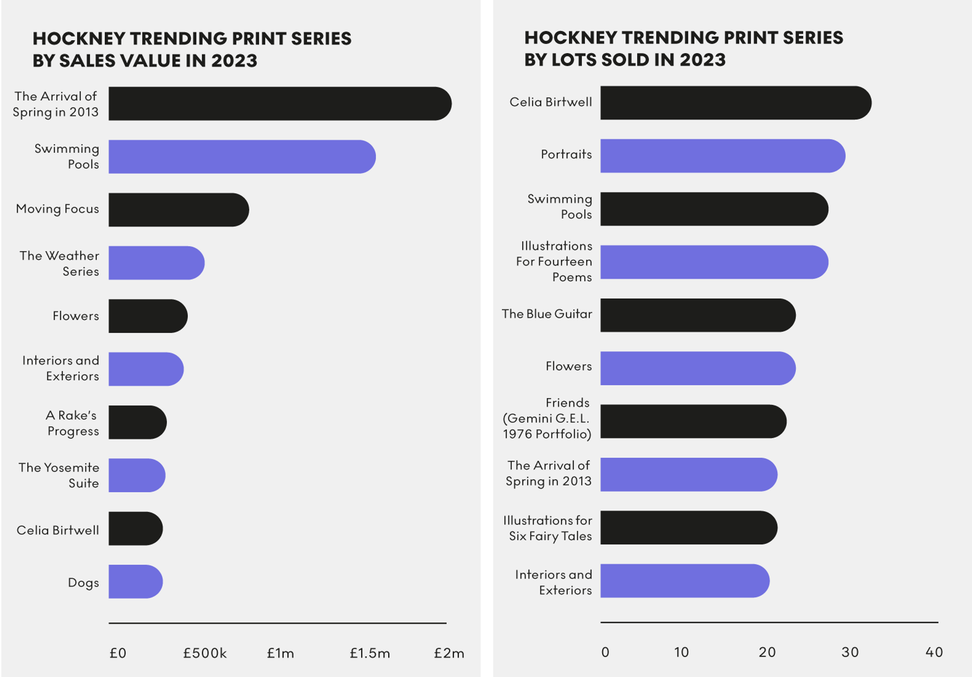 Hockney Trending Print Series: Sales Value x Lots Sold In 2023 by MyArtBroker 2024
