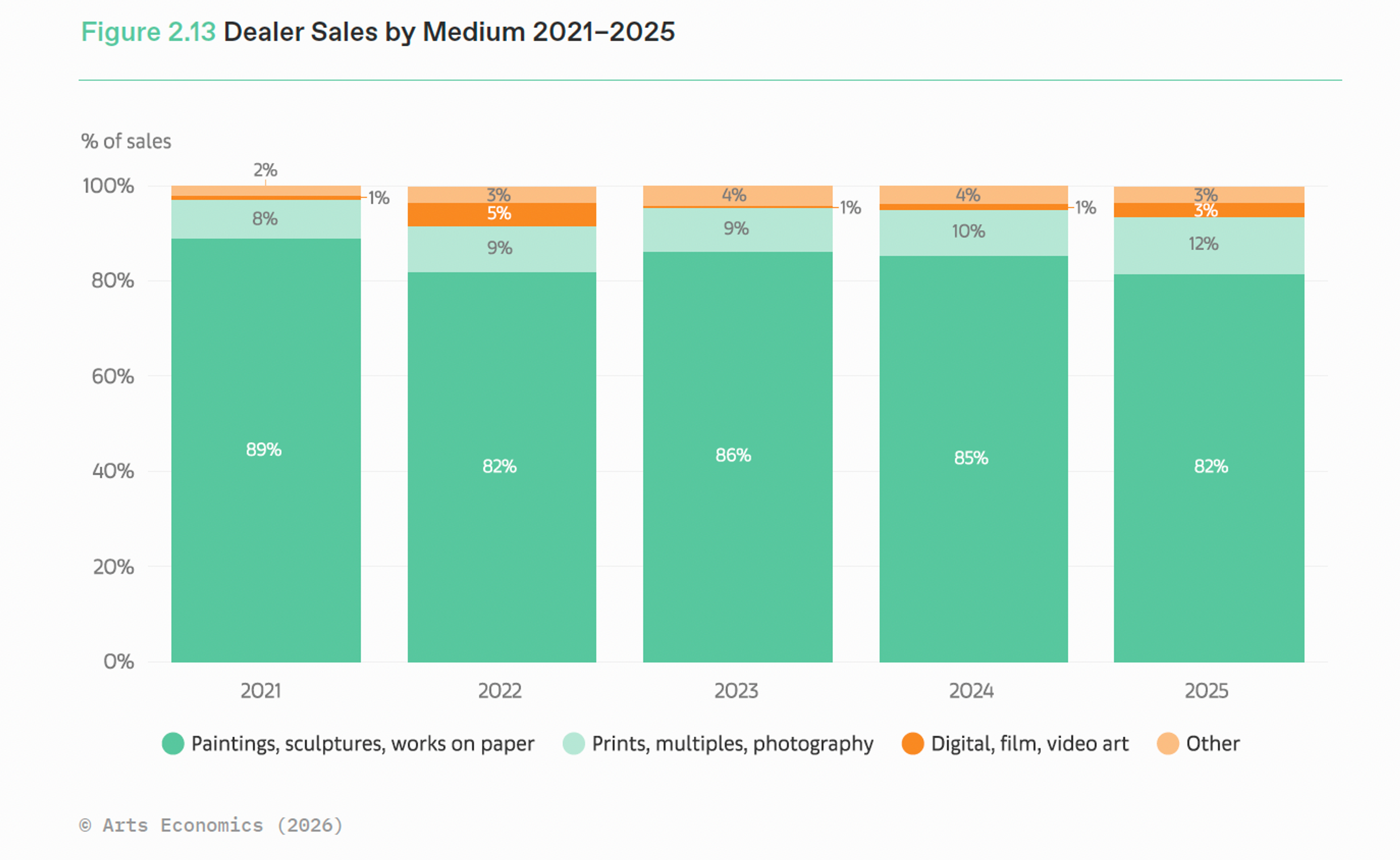 Dealer Sales by Medium 2021–2025 - Art Basel UBS 2026 Market Report
