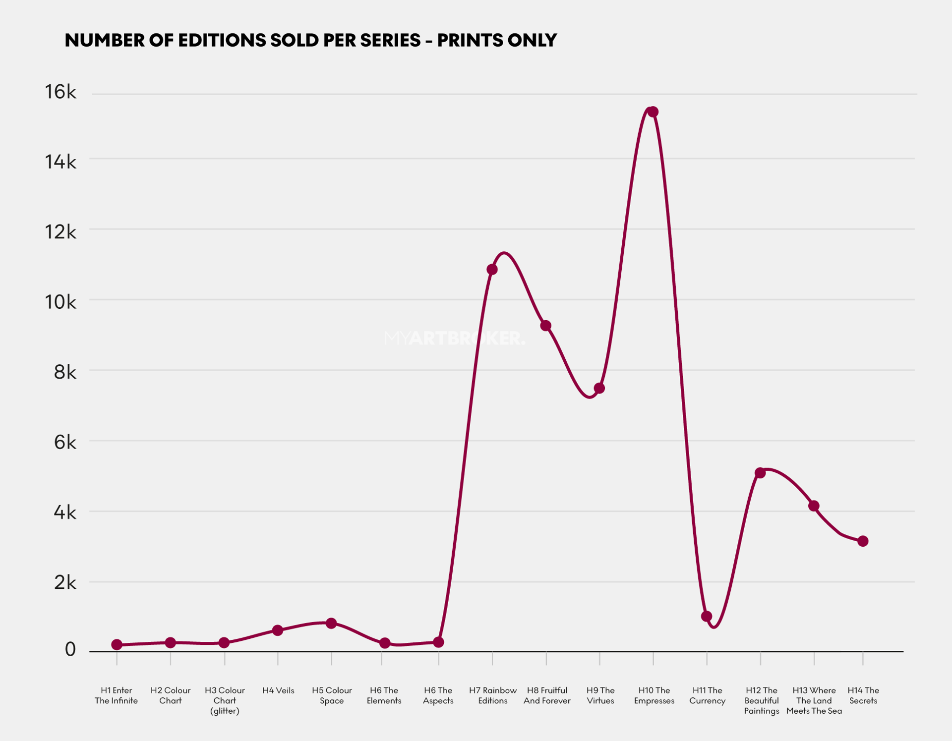 Graph showing the number of Hirst & HENI editions sold per series (prints only)