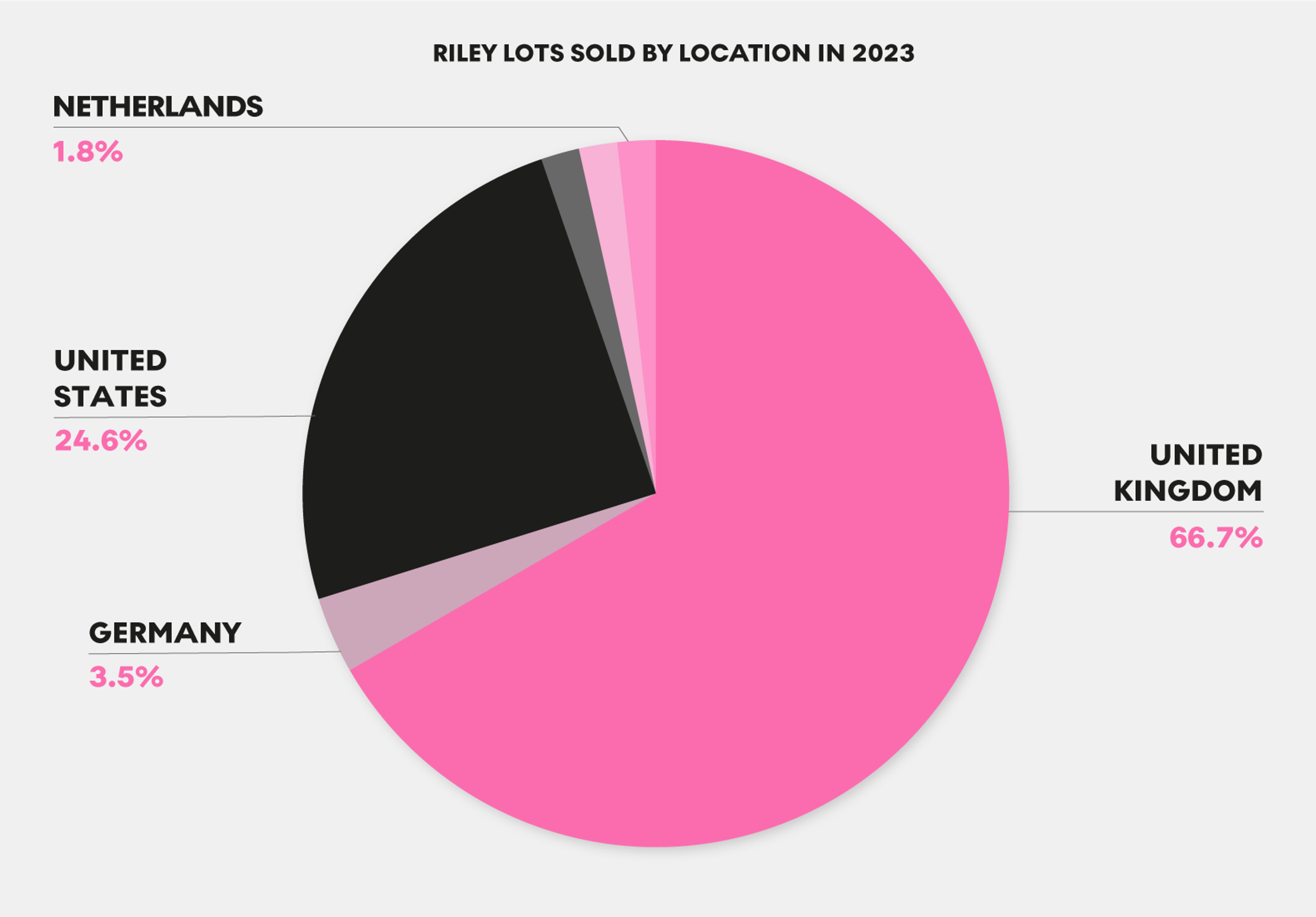 Riley Lots Sold By Location In 2023 - MyArtBroker 2024