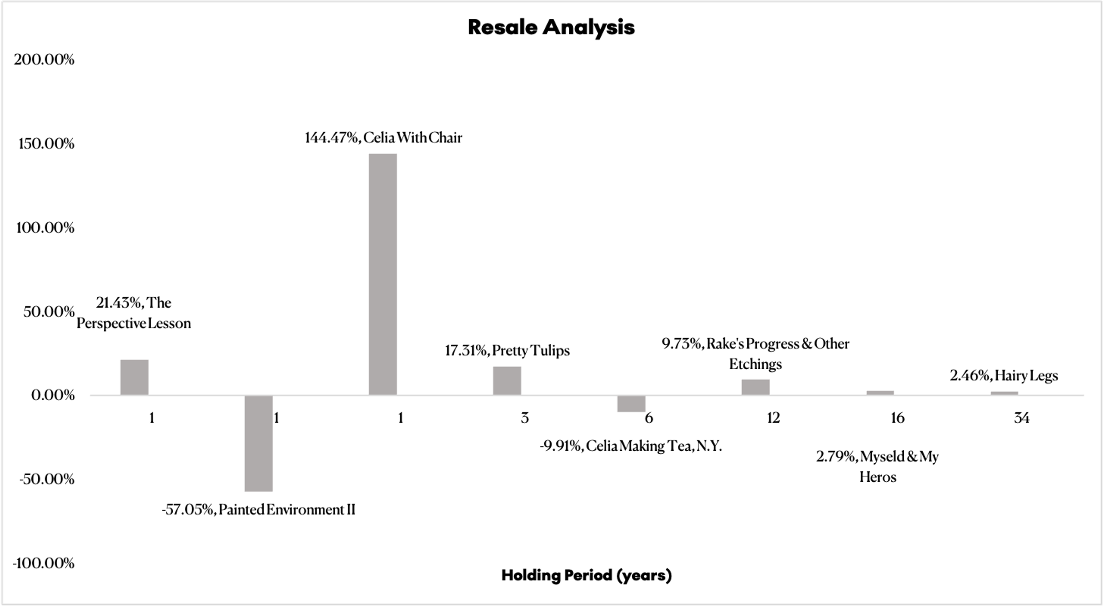 Resale Analysis, Phillips David Hockney Sale 2024 © MyArtBroker 