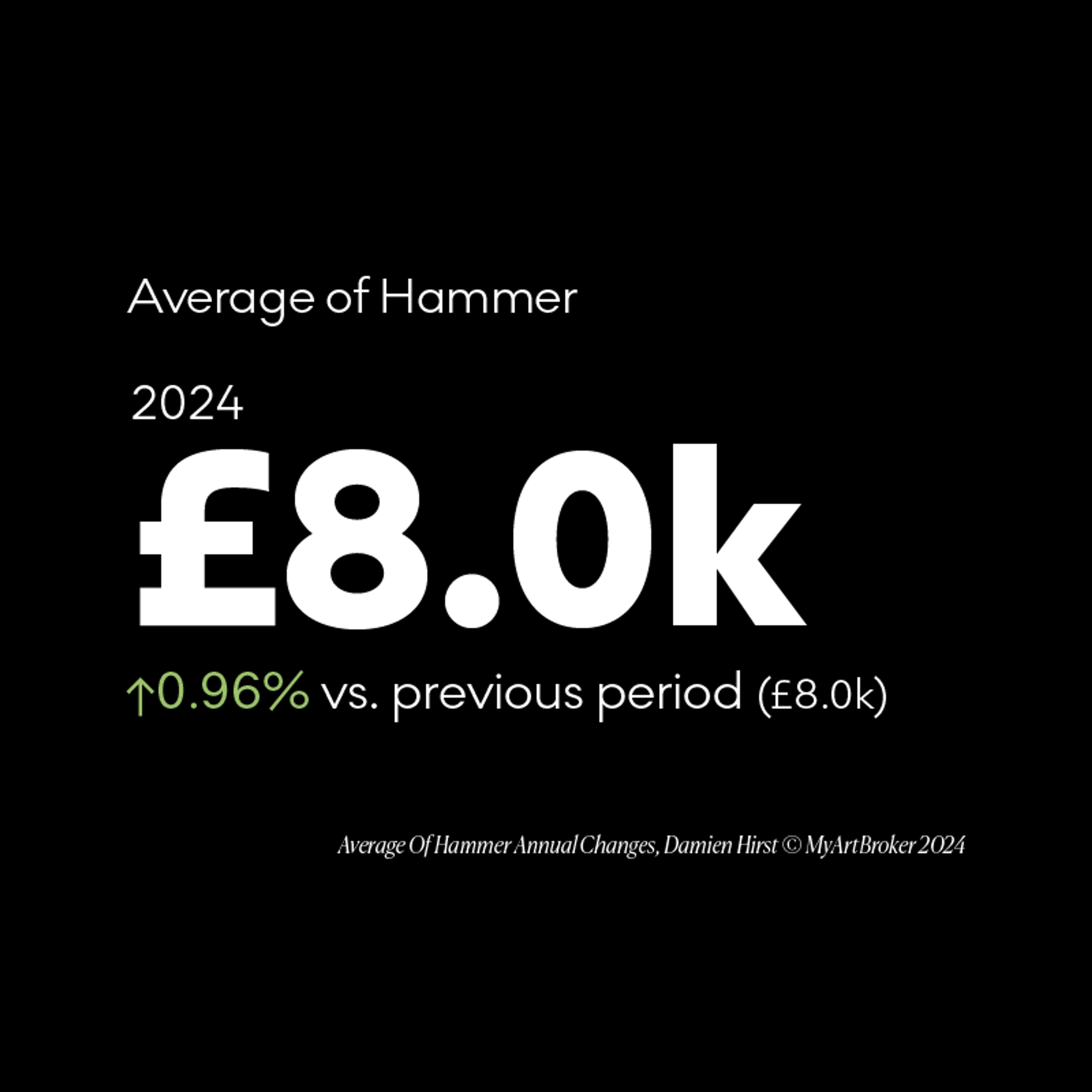 Damien Hirst annual change in average hammer - MyArtBroker 