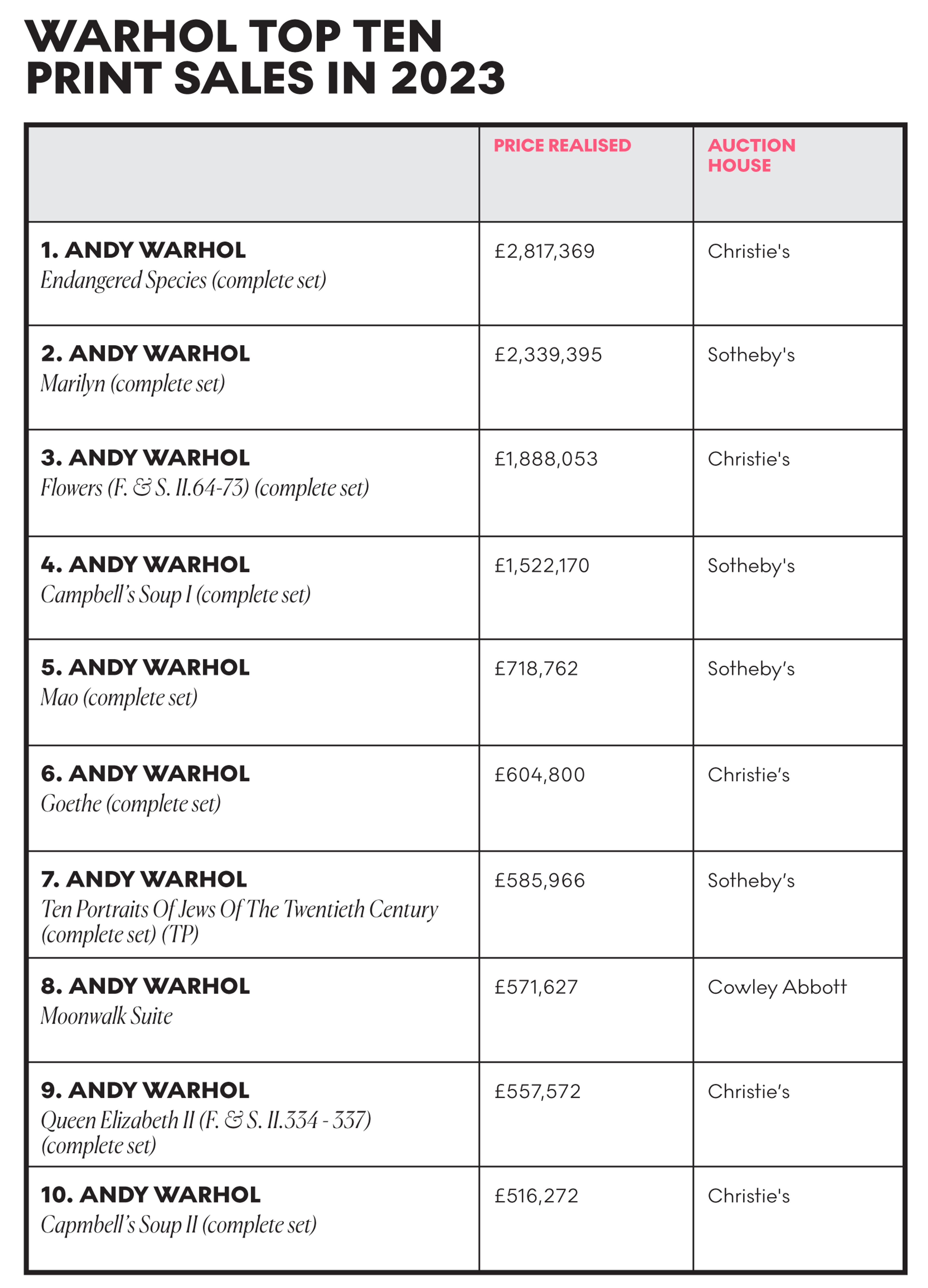 Warhol Top ten Print Sales In 2023 - MyArtBroker 