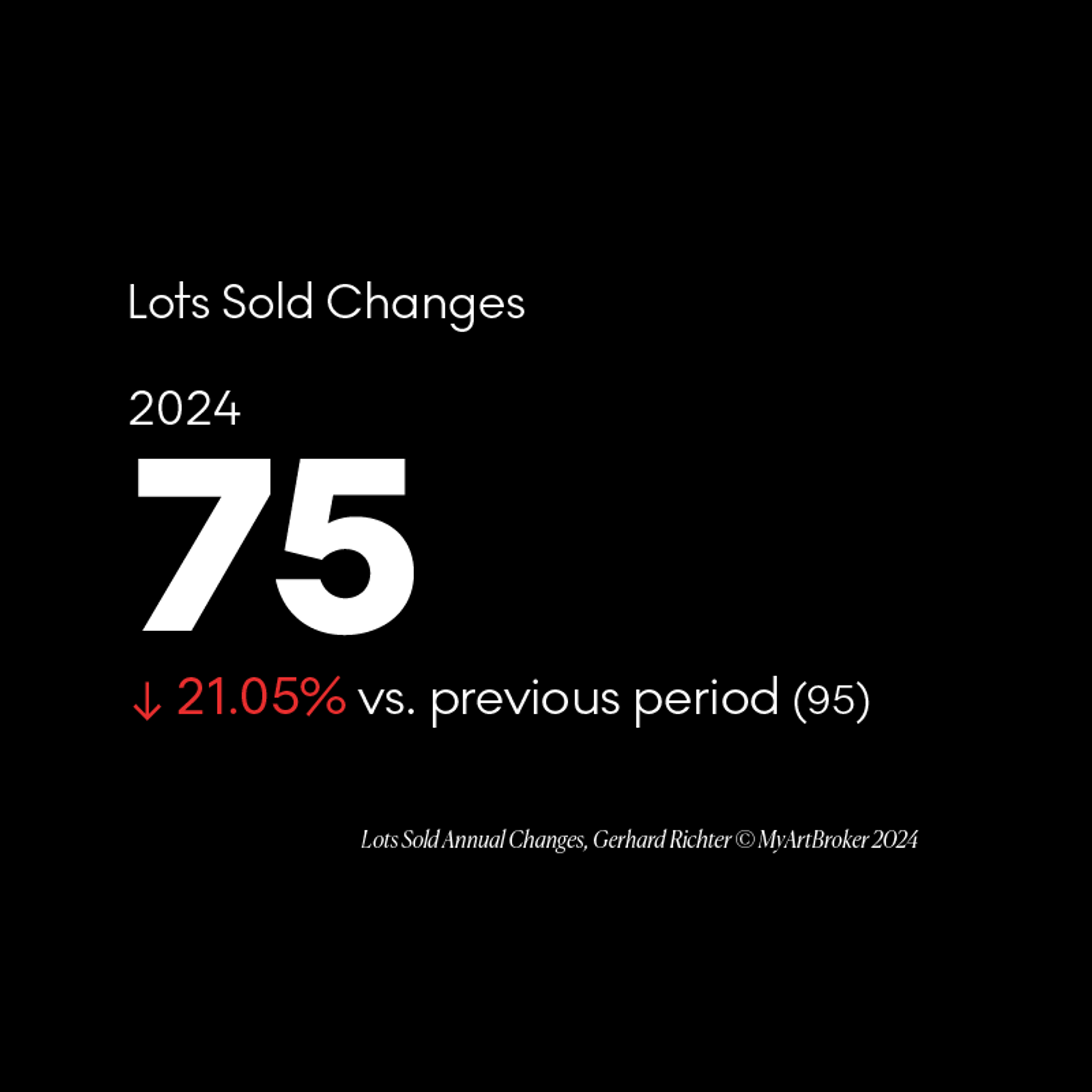 Gerhard Richter annual change in lots sold - MyArtBroker