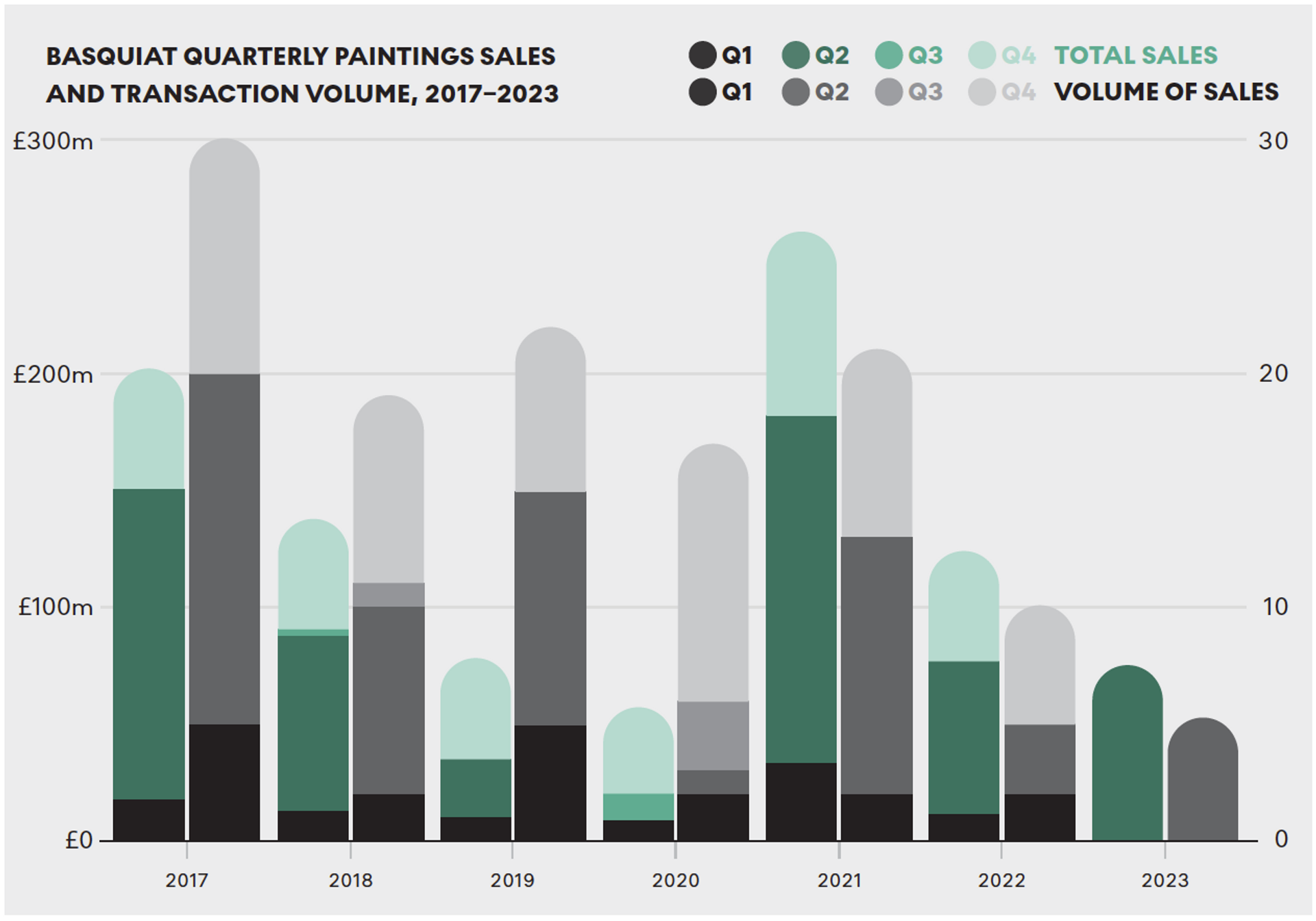 A stacked bar graph of Jean-Michel Basquiat's quaterly paintings sales and transaction volume over the five-year period from 2017 to 2023. 