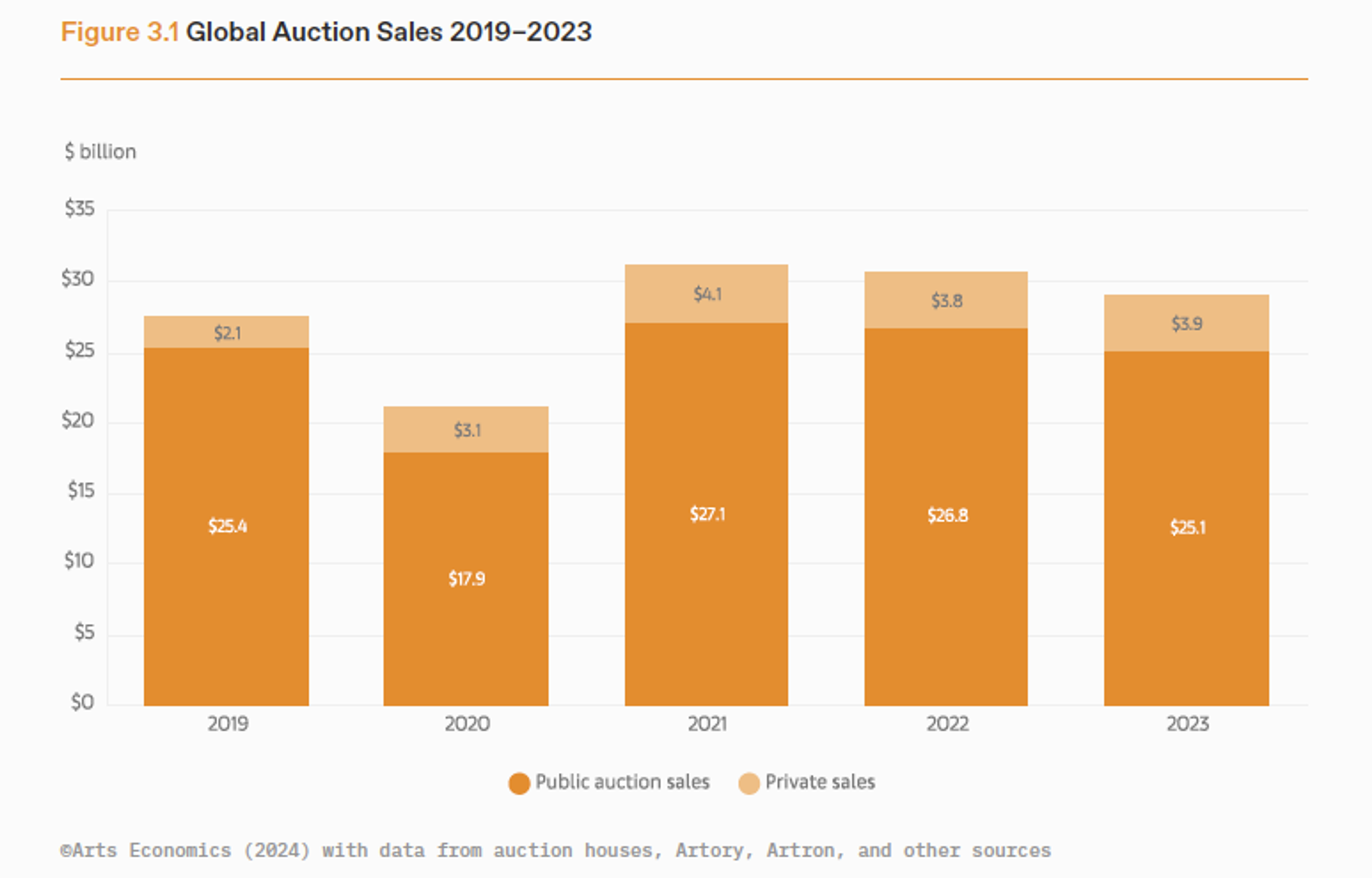 Double bar graph of global auction sales and private sales from 2019 to 2023. 