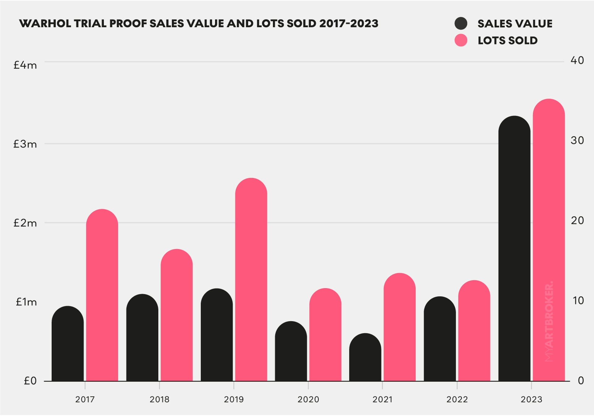 Warhol Trial Proofs Sales Value and Lots Sold - MyArtBroker 2017 - 2023