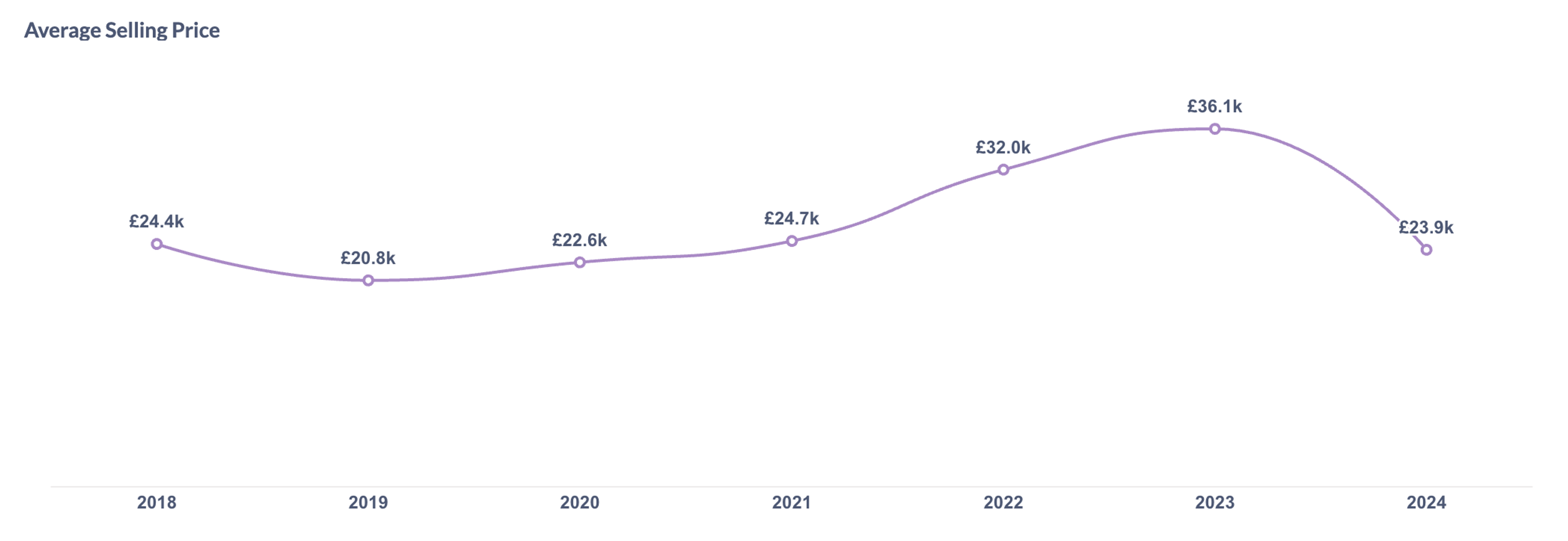 Keith Haring Average Selling Price, 2018 - 2024