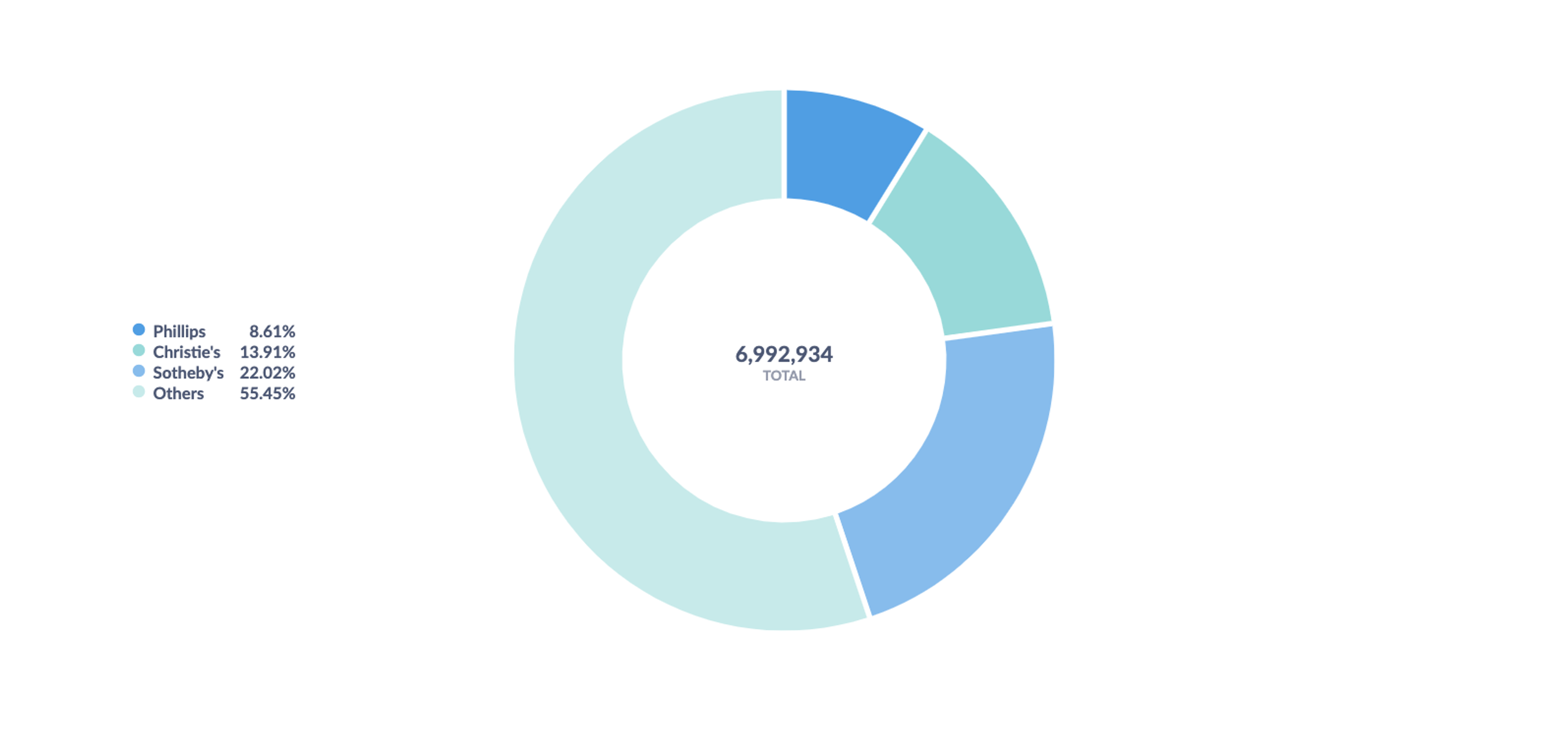 Pie chart illustrating Banksy print sales value by auction house in 2023. 