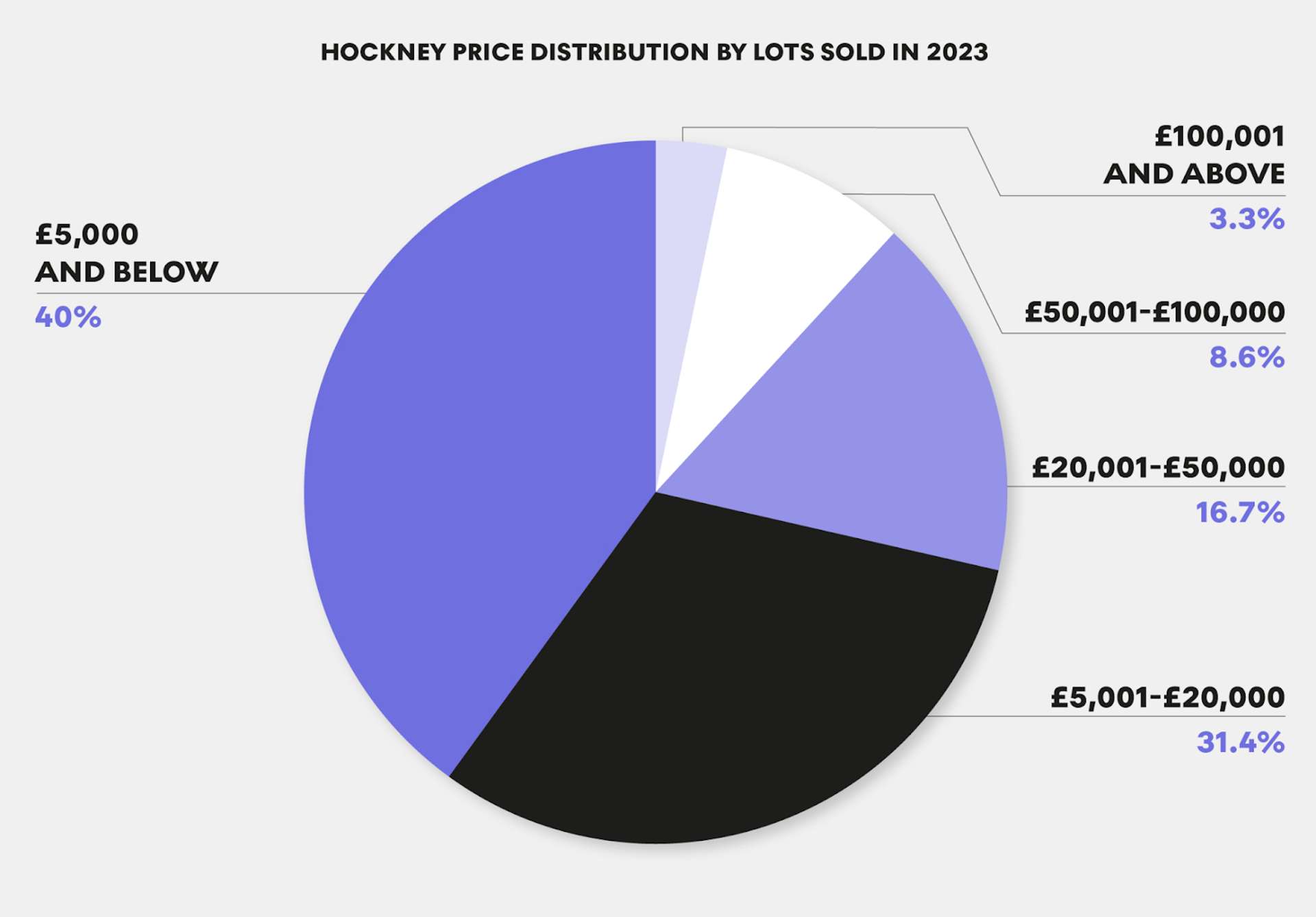 Hockney Price Distribution by Lots Sold - MyArtBroker 2024