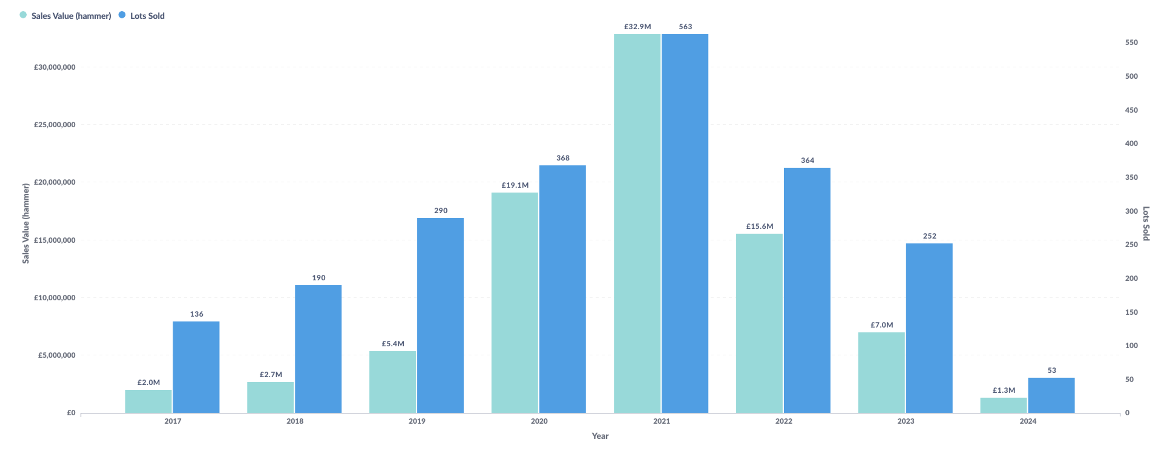 Double bar garph illustrating the sales value and lots sold of Banksy's print market over the seven year period. 