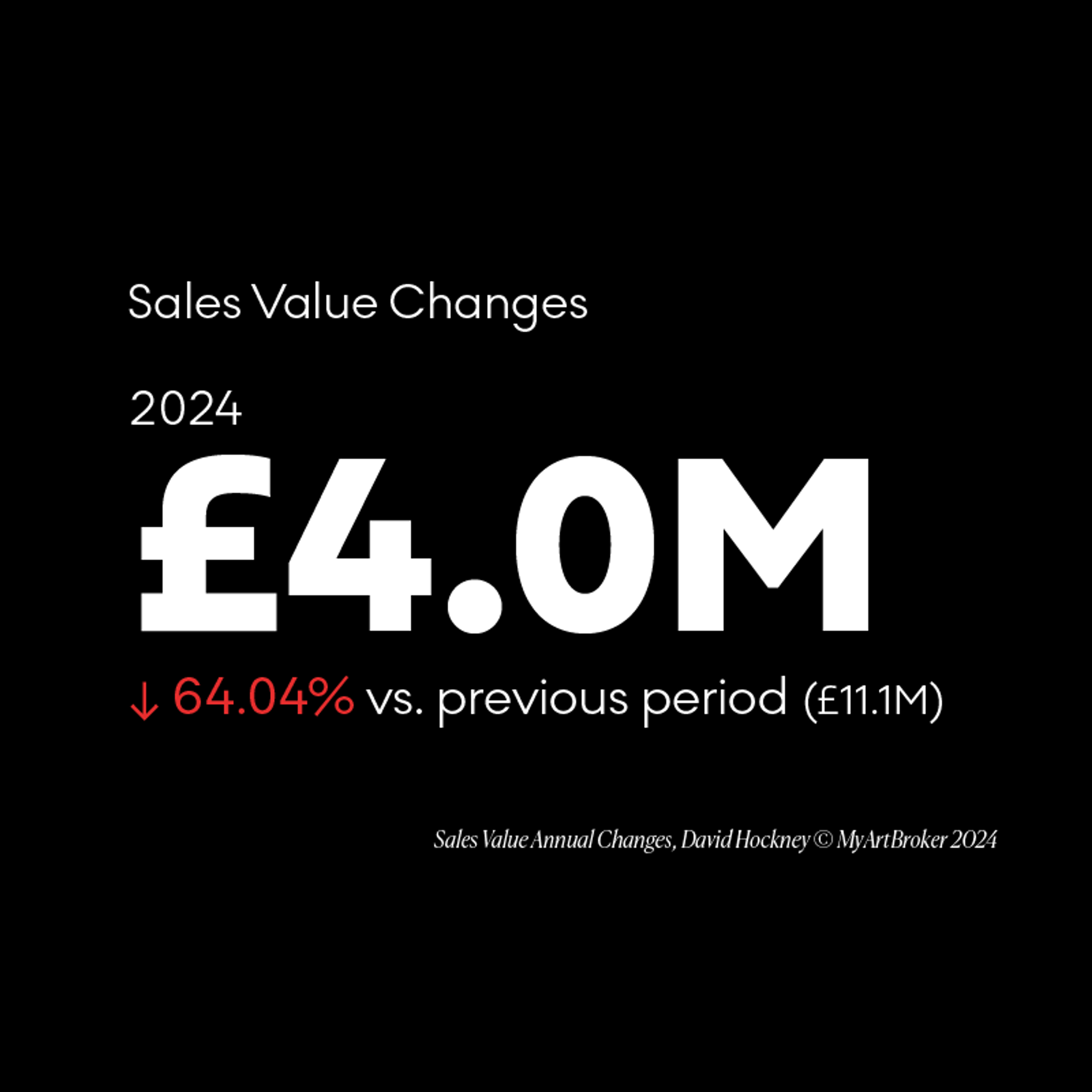 David Hockney annual change in sales value - MyArtBroker