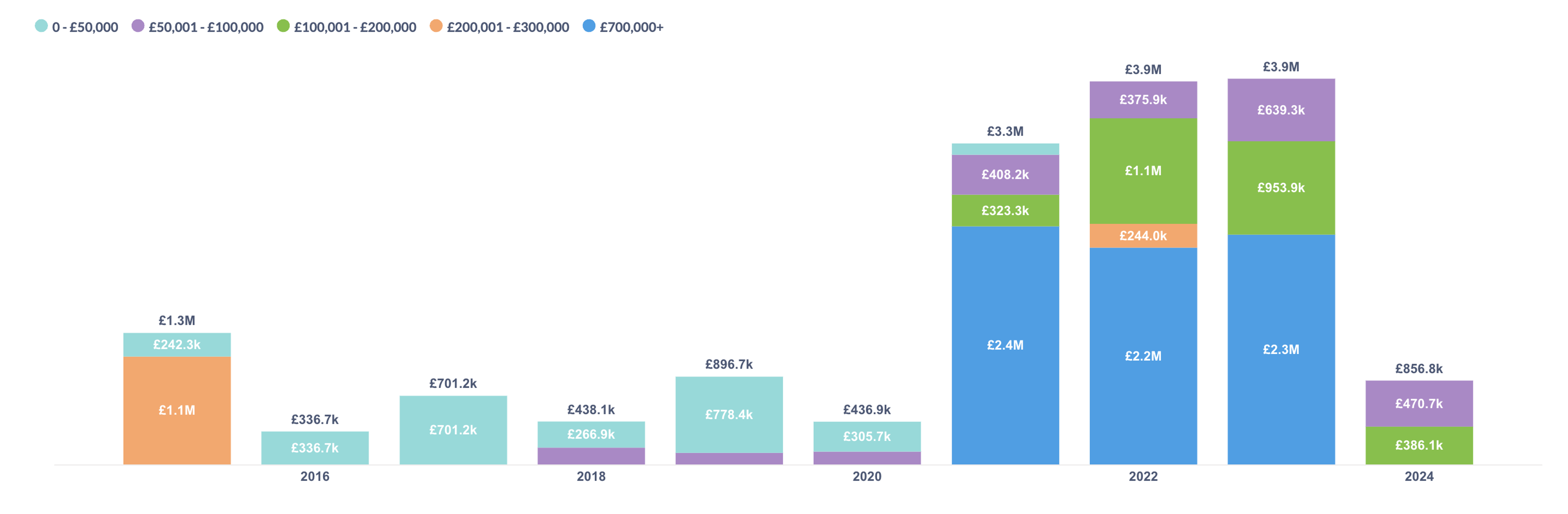 Stacked bar chart, Andy Warhol trial proof price distribution by sales value. 