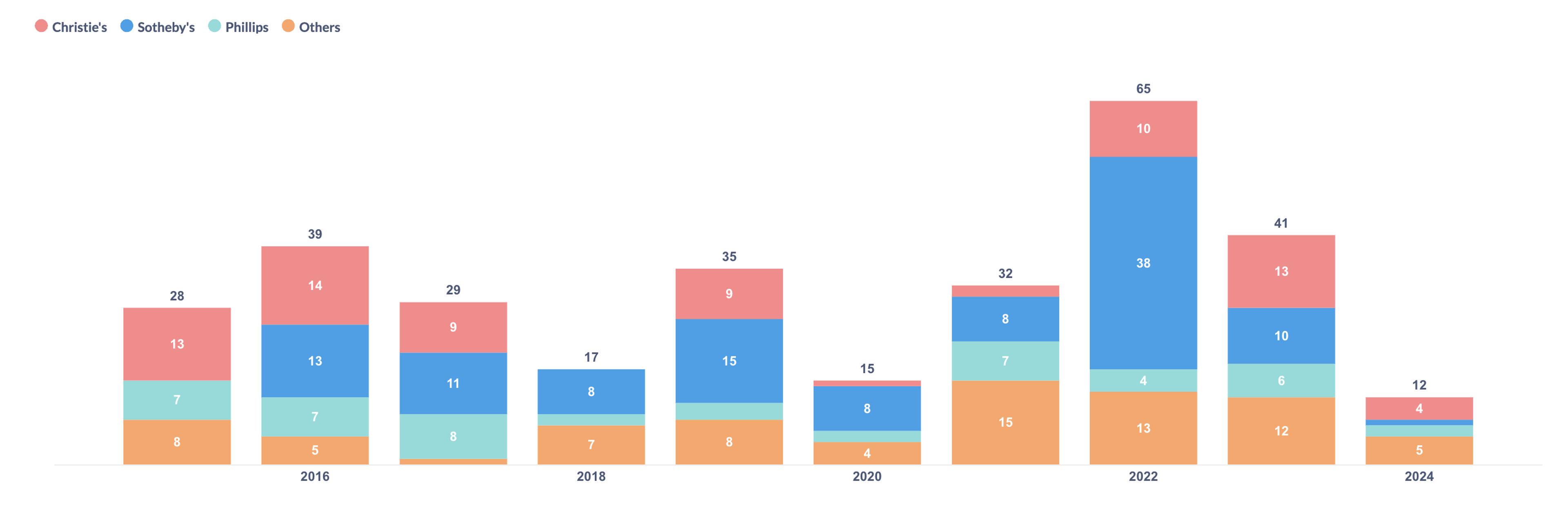 Stacked bar chart, Andy Warhol’s lots sold of complete sets by auction house. 