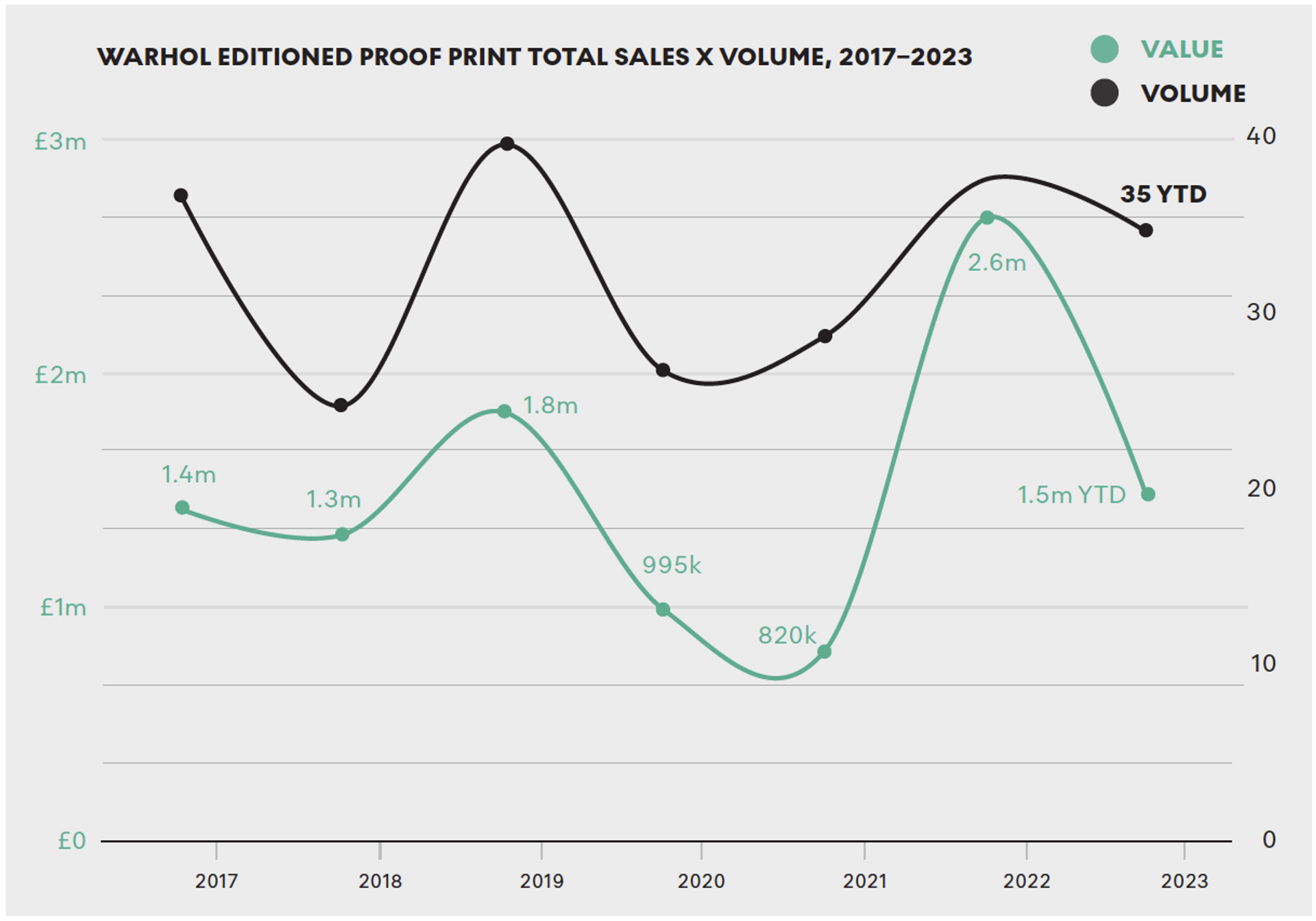 A double line graph depicting Andy Warhol's Editioned Proof print performance over five years, showing total sales and total sales by volume.
