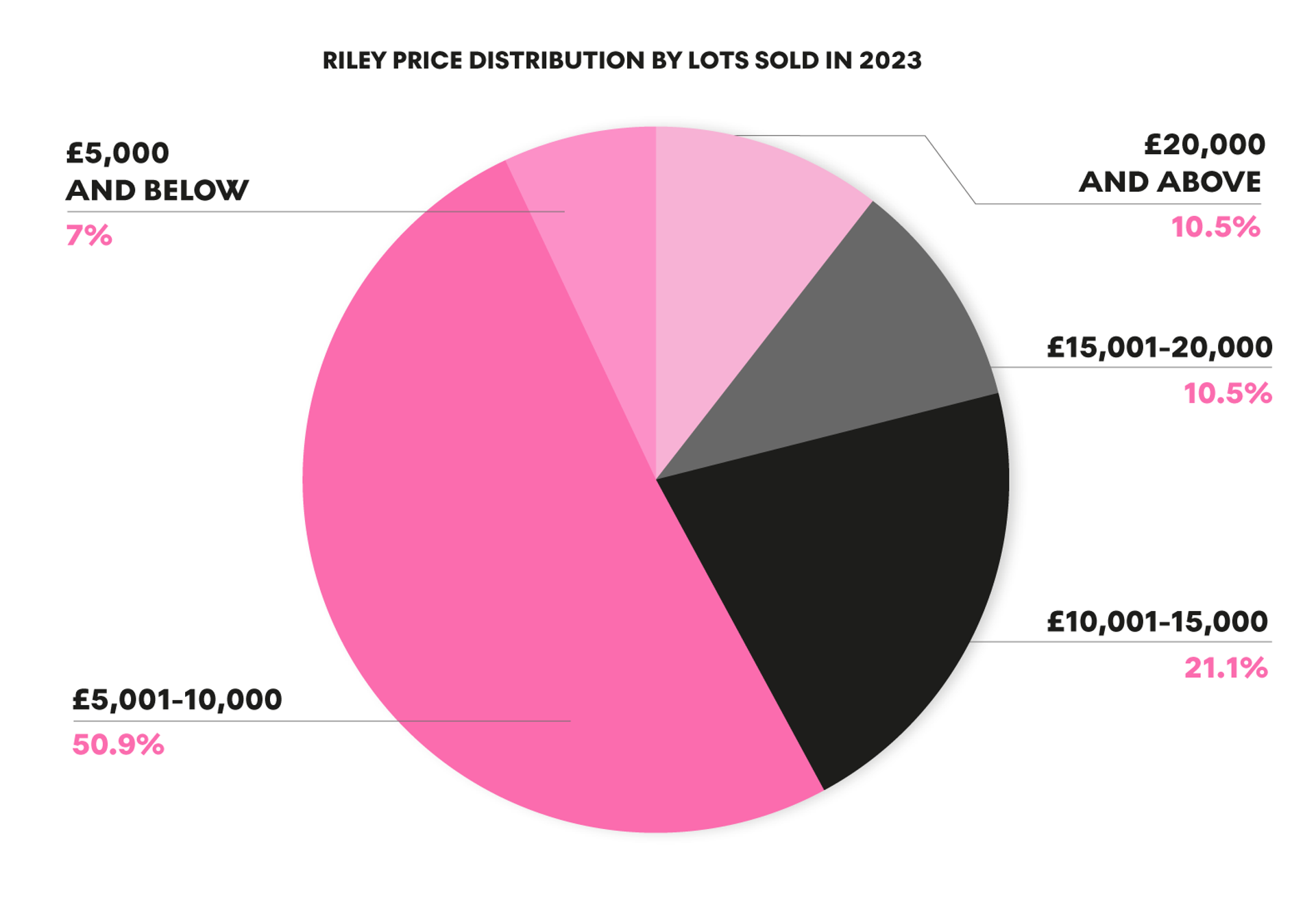 Riley Price Distribution By Lots Sold - MyArtBroker 2024