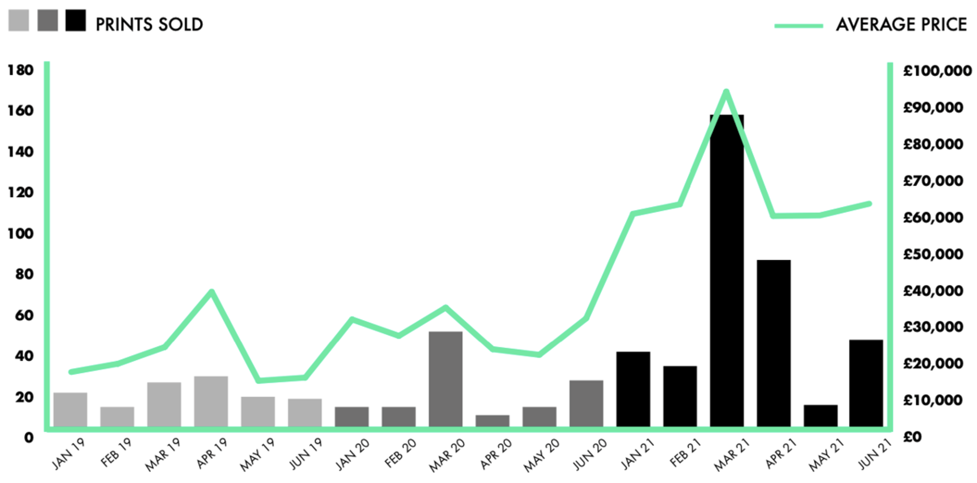 Estampes de Banksy vendues au T2 2021