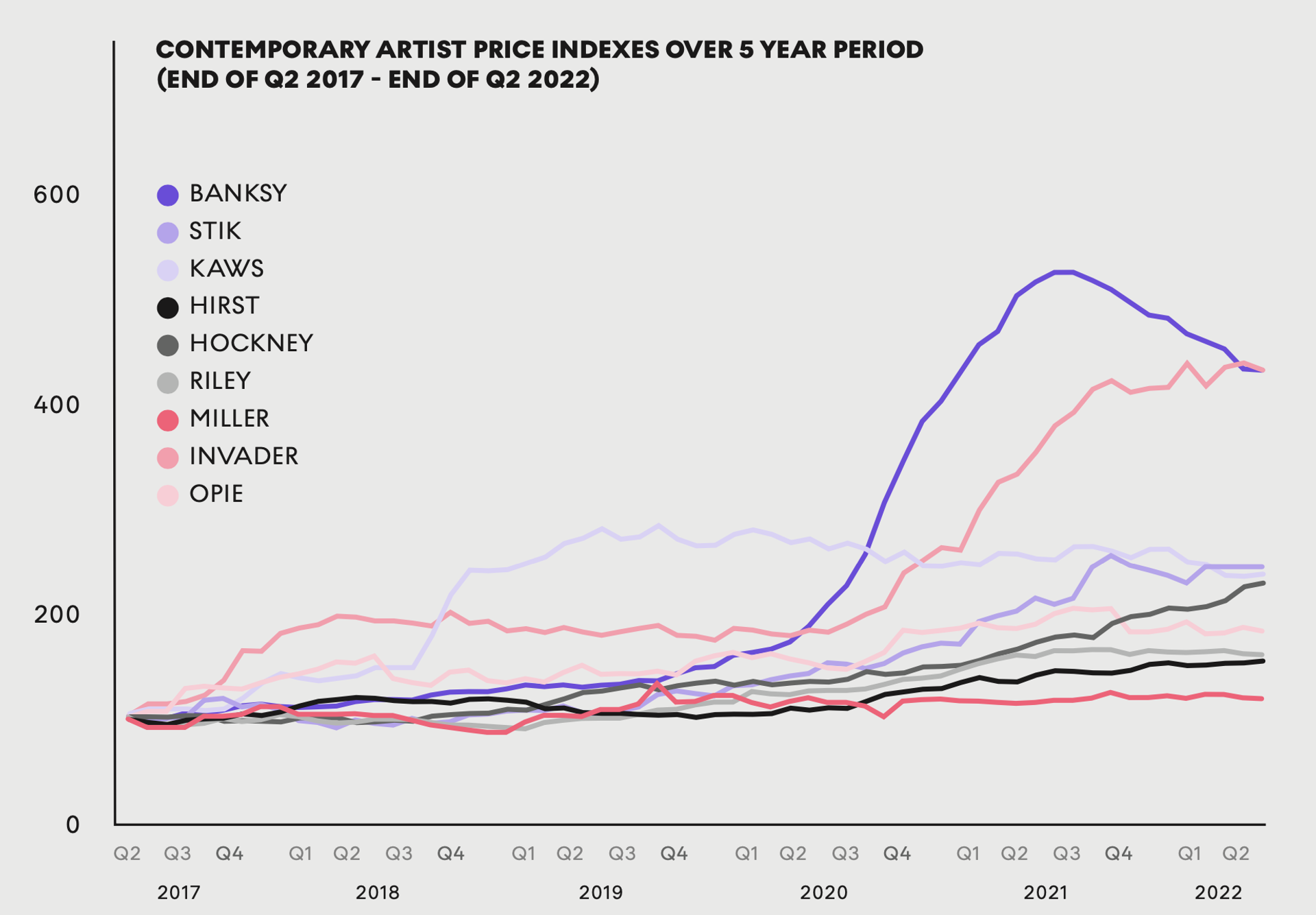 Contemporary Artist Price Indexes Over 5 Year Period (end of Q2 2017 - end of Q2 2022)