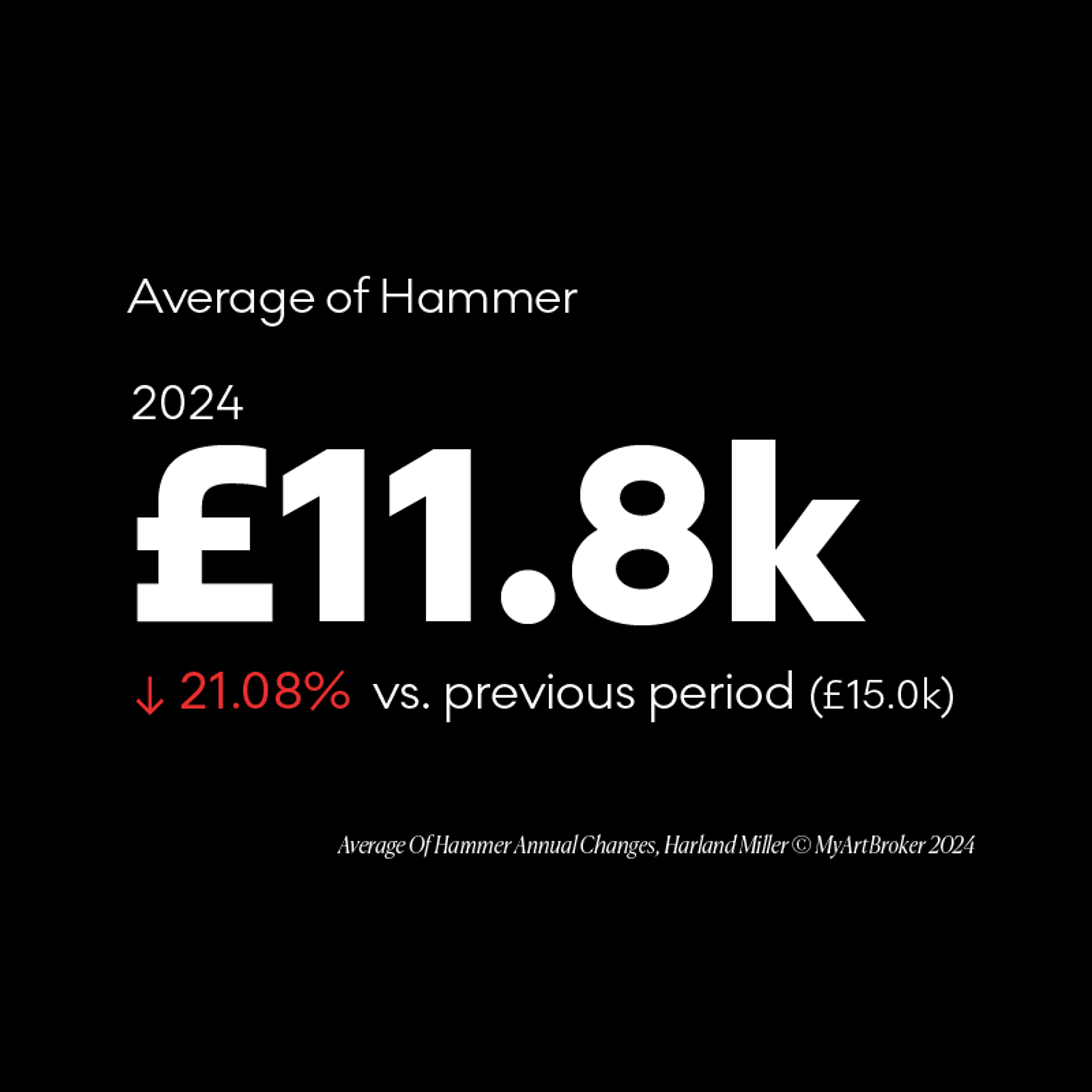 Harland Miller annual change in average hammer - MyArtBroker 