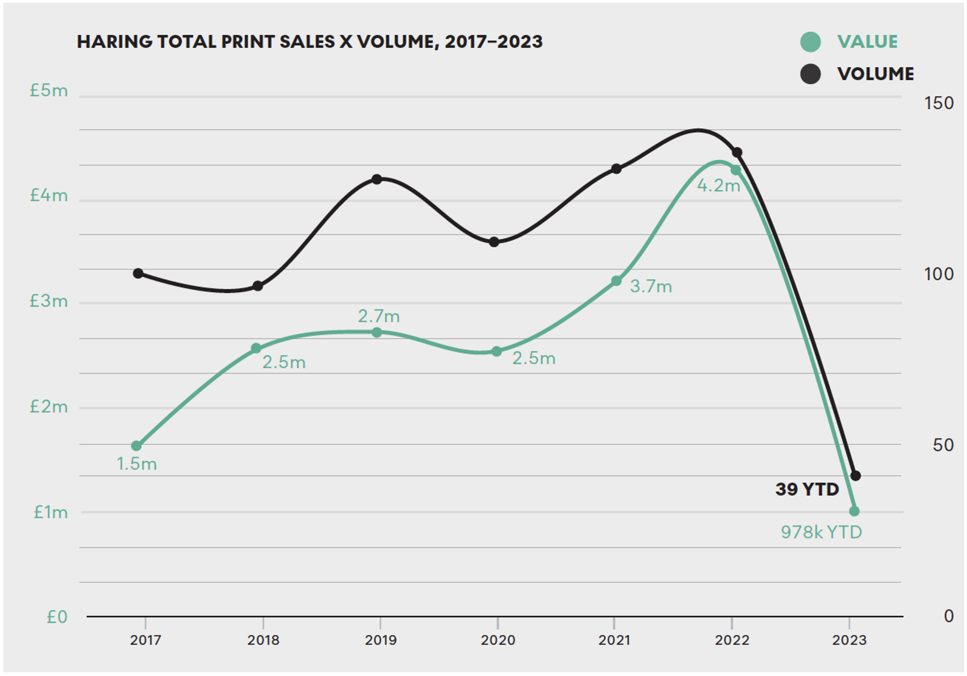 A visual representation of Keith Haring's print sales turnover by volume, depicted as a double line graph spanning from 2017 to 2023.