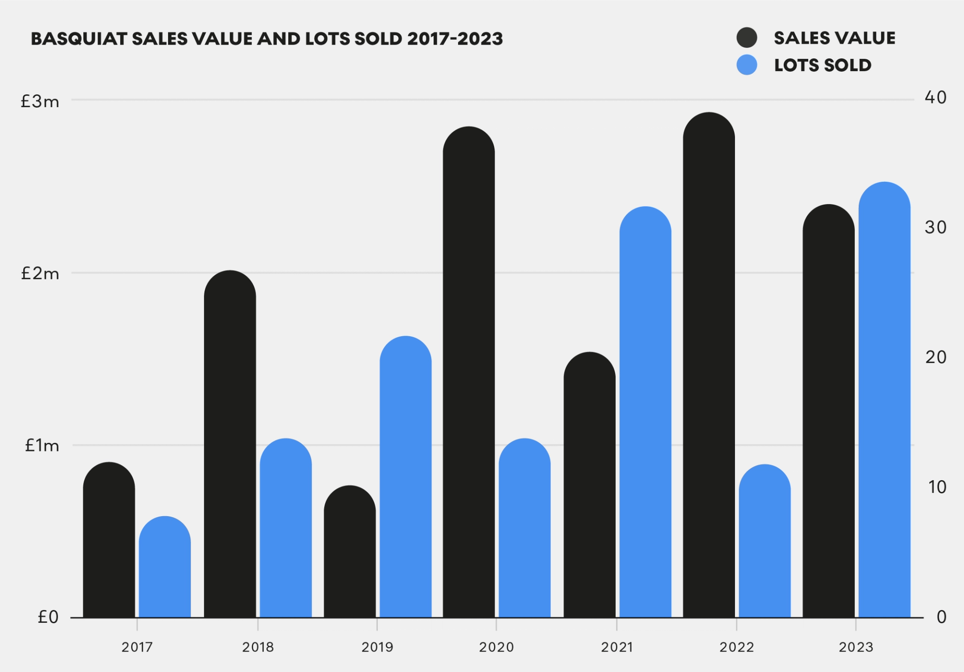 Basquiat Sales Value And Lots Sold 2017 - 2023 by MyArtBroker 2024