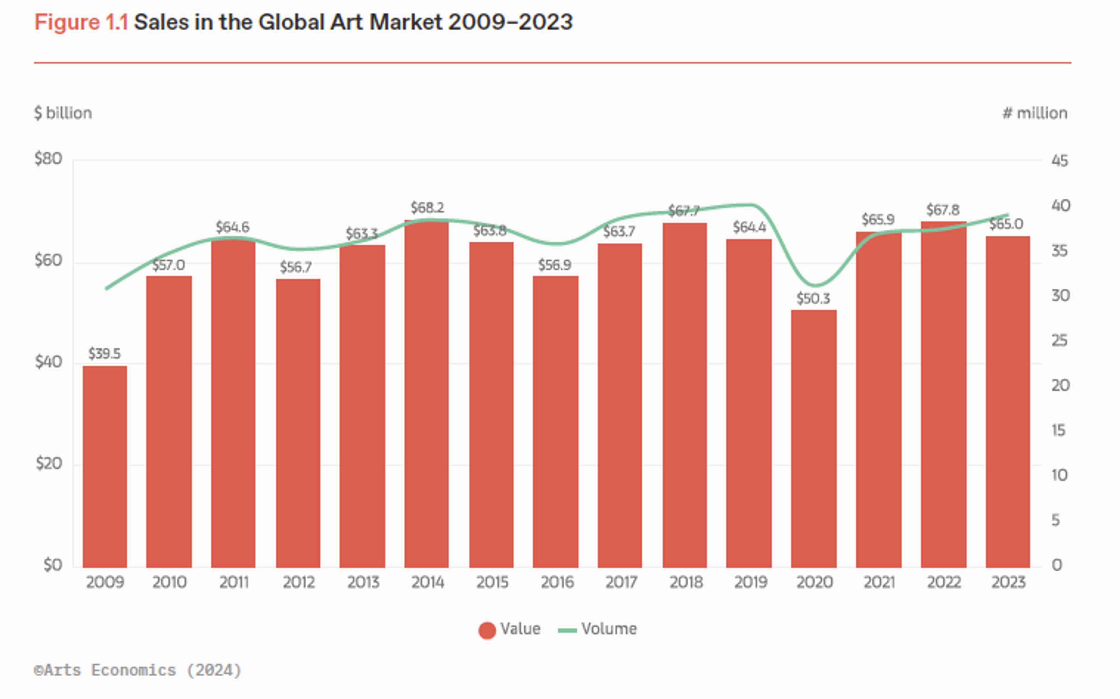 Bar graph of the sales in the global art market from 2009 to 2023.