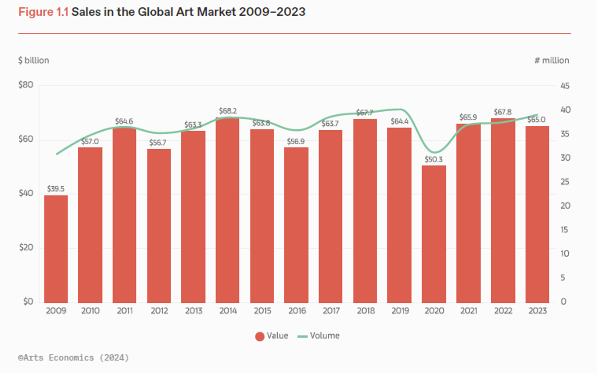 Bar graph of the sales in the global art market from 2009 to 2023.