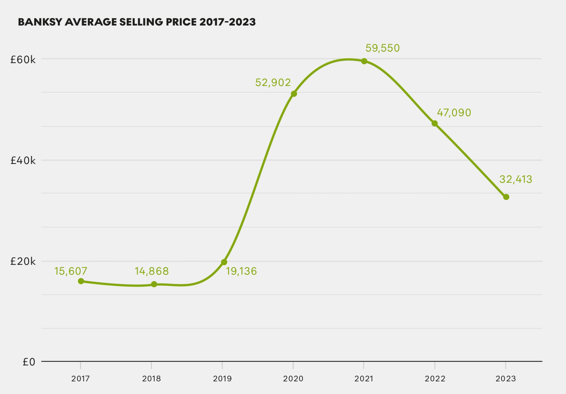 Banksy Average Selling Price 2017 - 2023 - MyArtBroker 2024