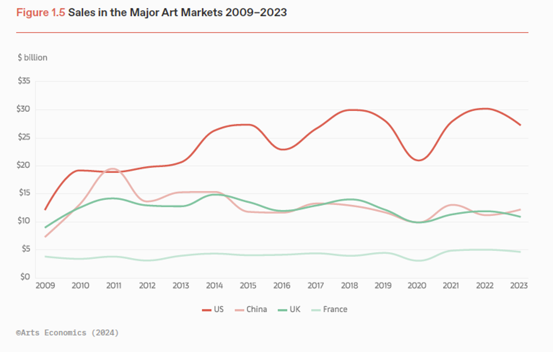 Line graph of art sales in the major art markets from 2009 through 2023. 