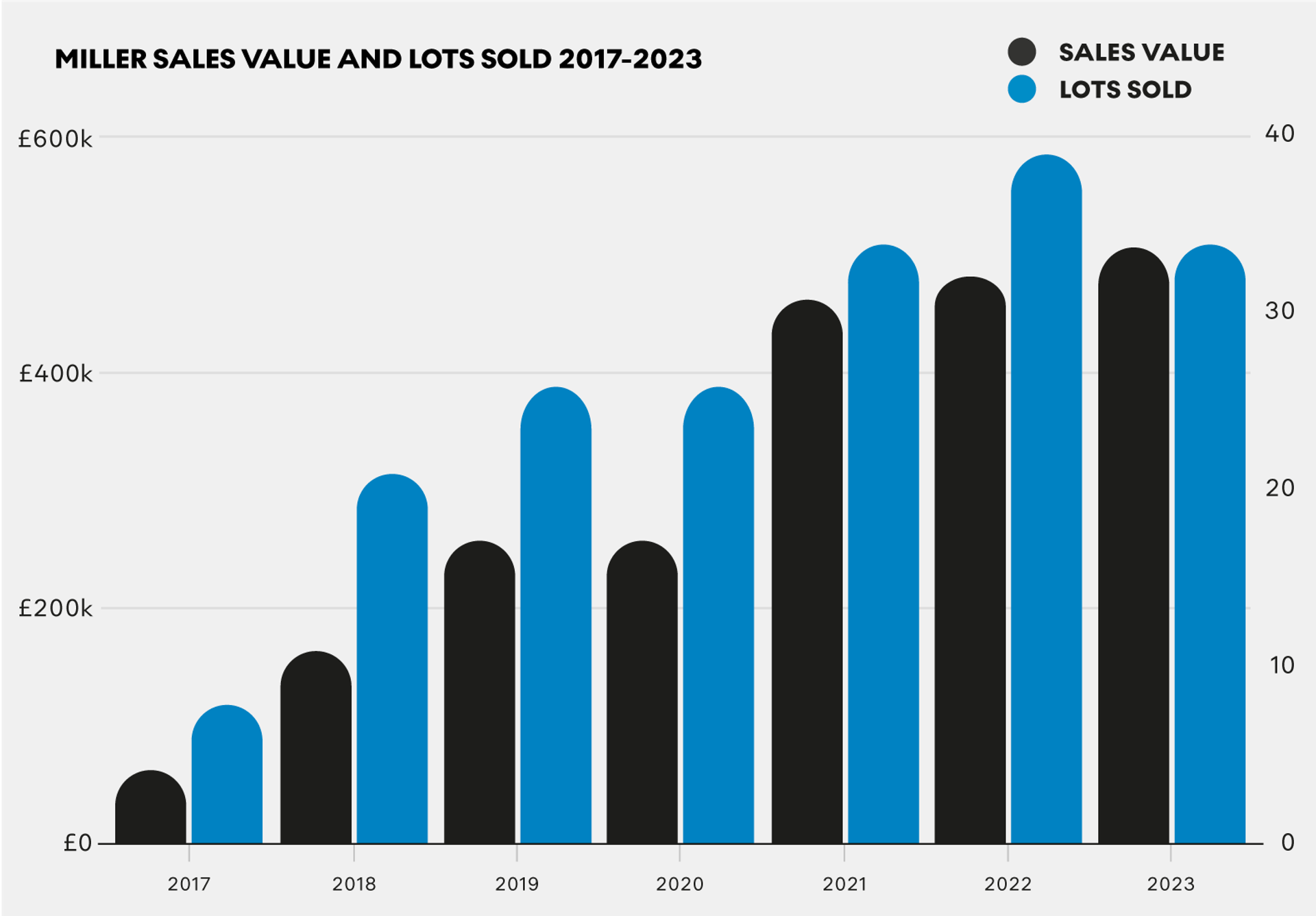Miller Sales Value And Lots Sold 2017 - 2023 by MyArtBroker 2024