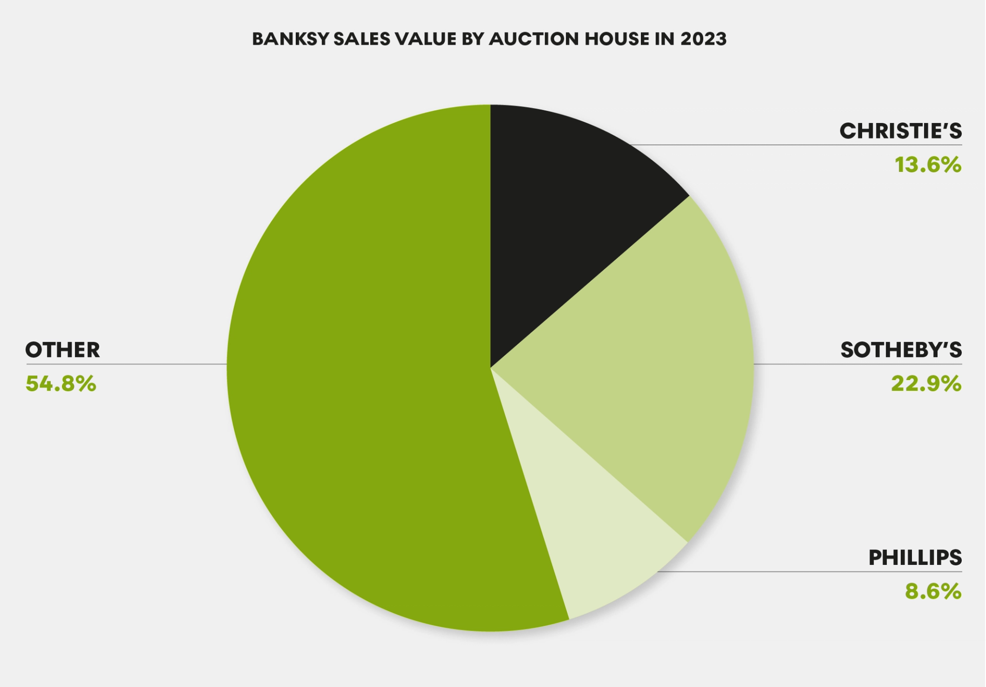 Banksy Sales Value By Auction House In 2023 - MyArtBroker 2024