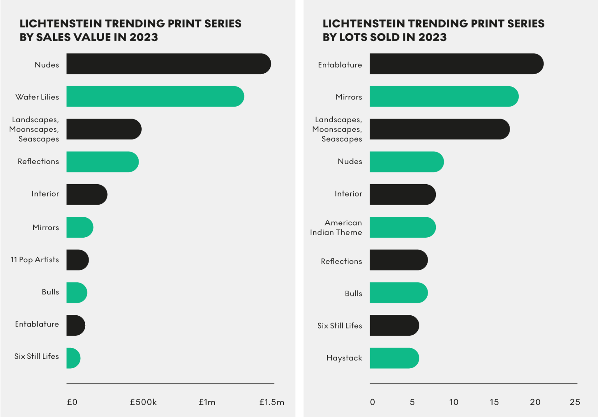 Lichtenstein Trending Print Series: Sales Value x Lots Sold In 2023 by MyArtBroker 2024