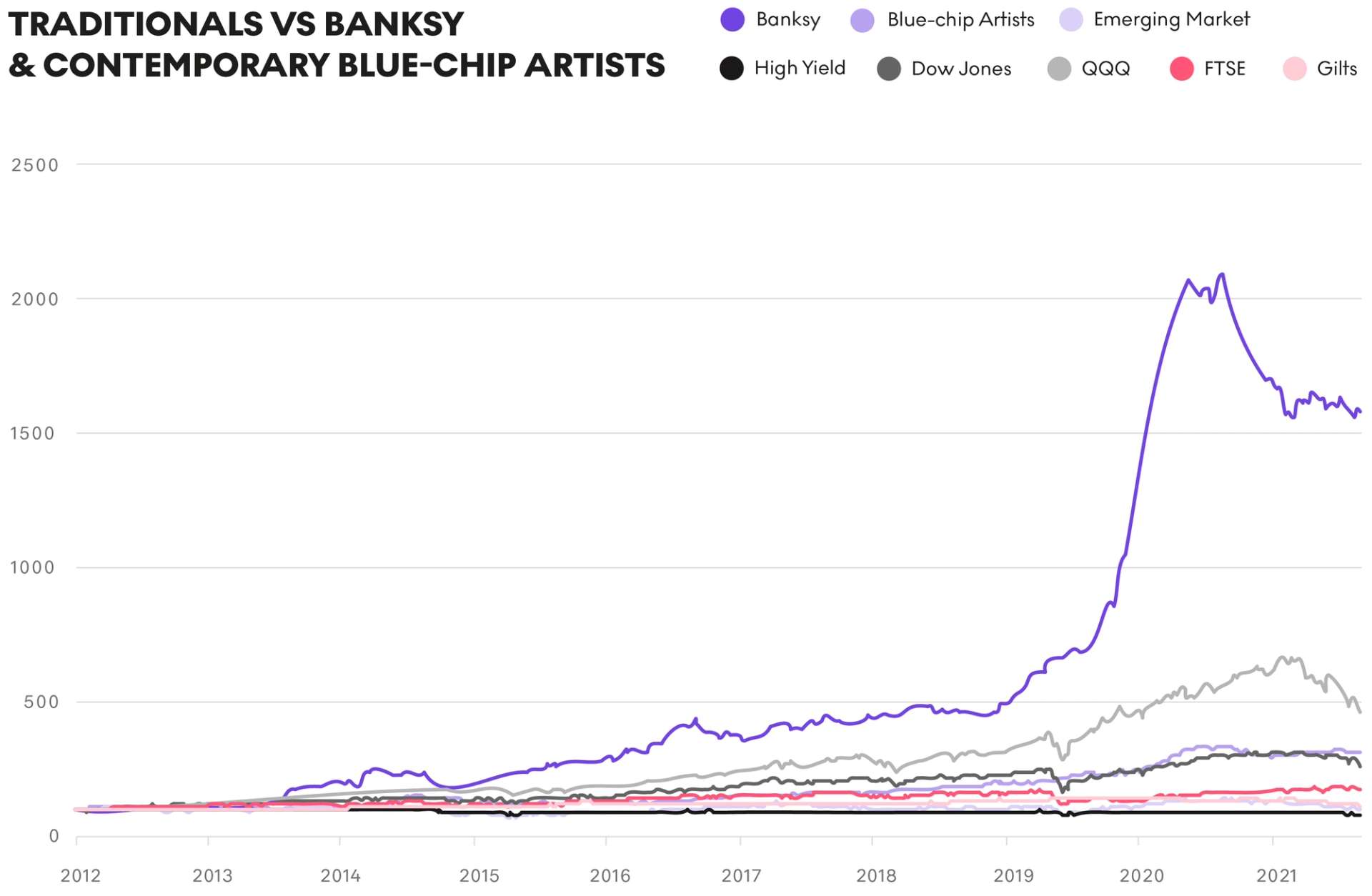 Traditional vs Banksy and Contemporary Blue-Chip Artists - MyArtBroker