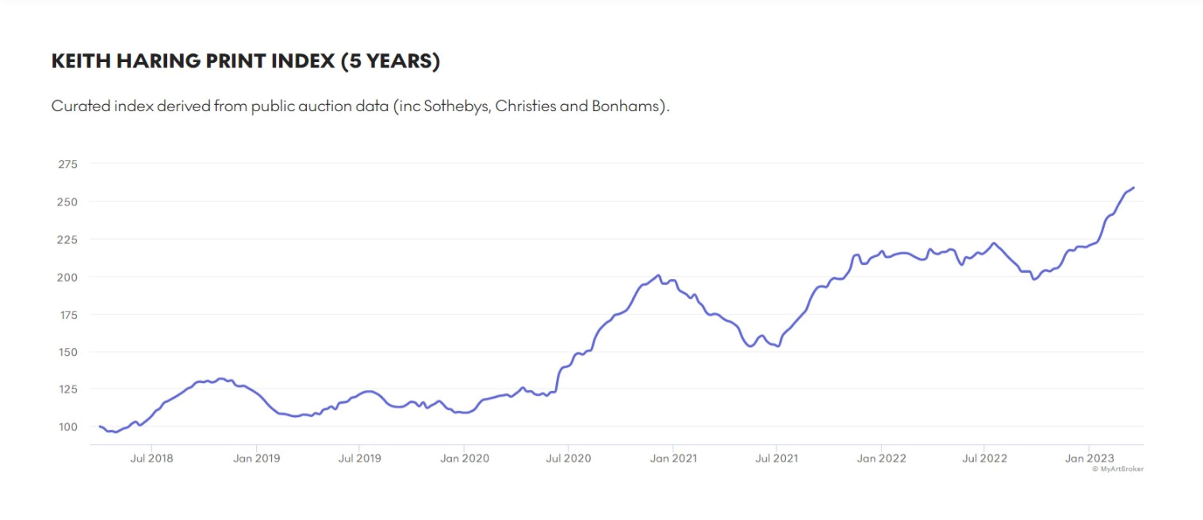 Keith Haring Market Index - MyArtBroker