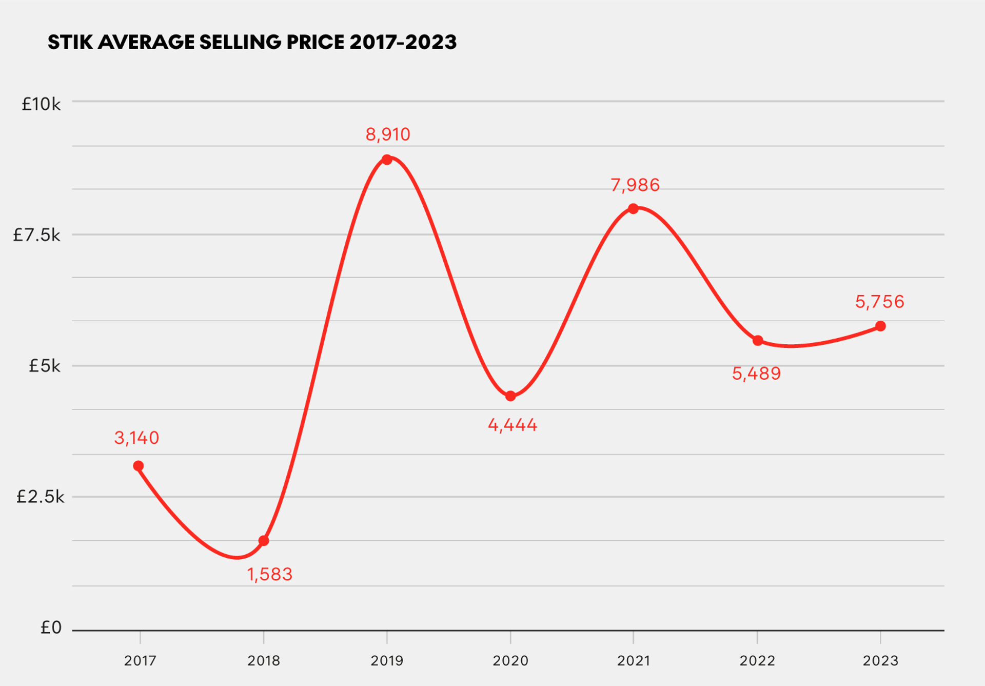 STIK Average Selling Price 2017 - 2023 by MyArtBroker 2024