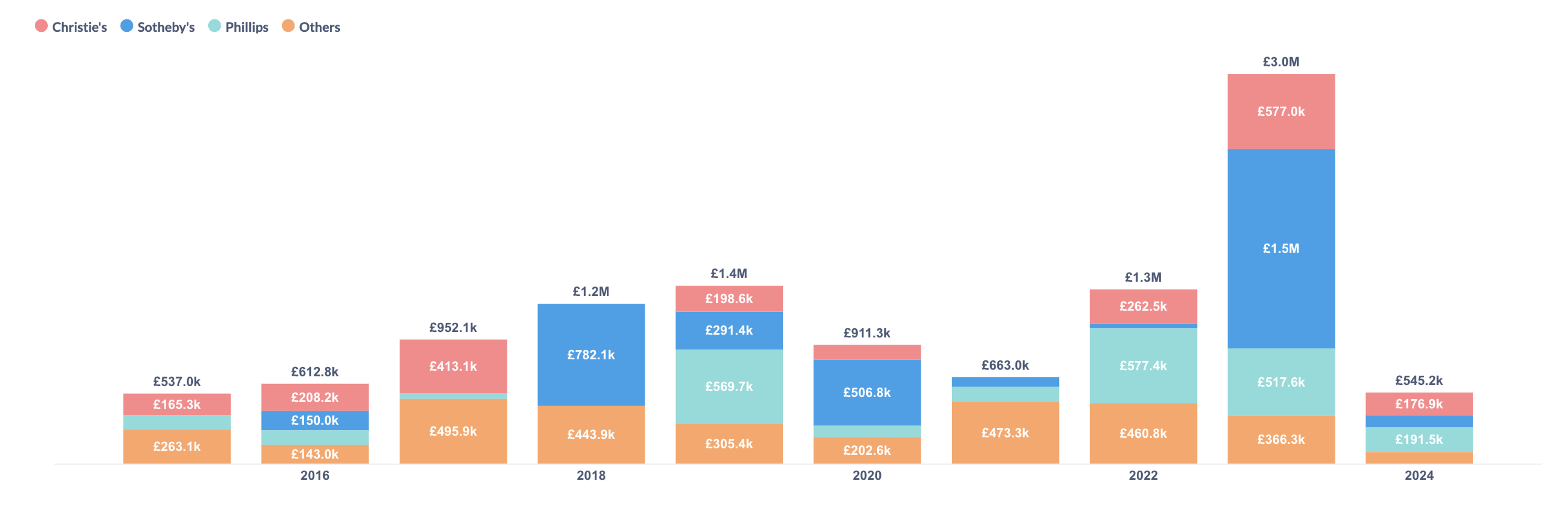 Stacked bar chart, Andy Warhol’s sales value of trial proofs by auction house. 