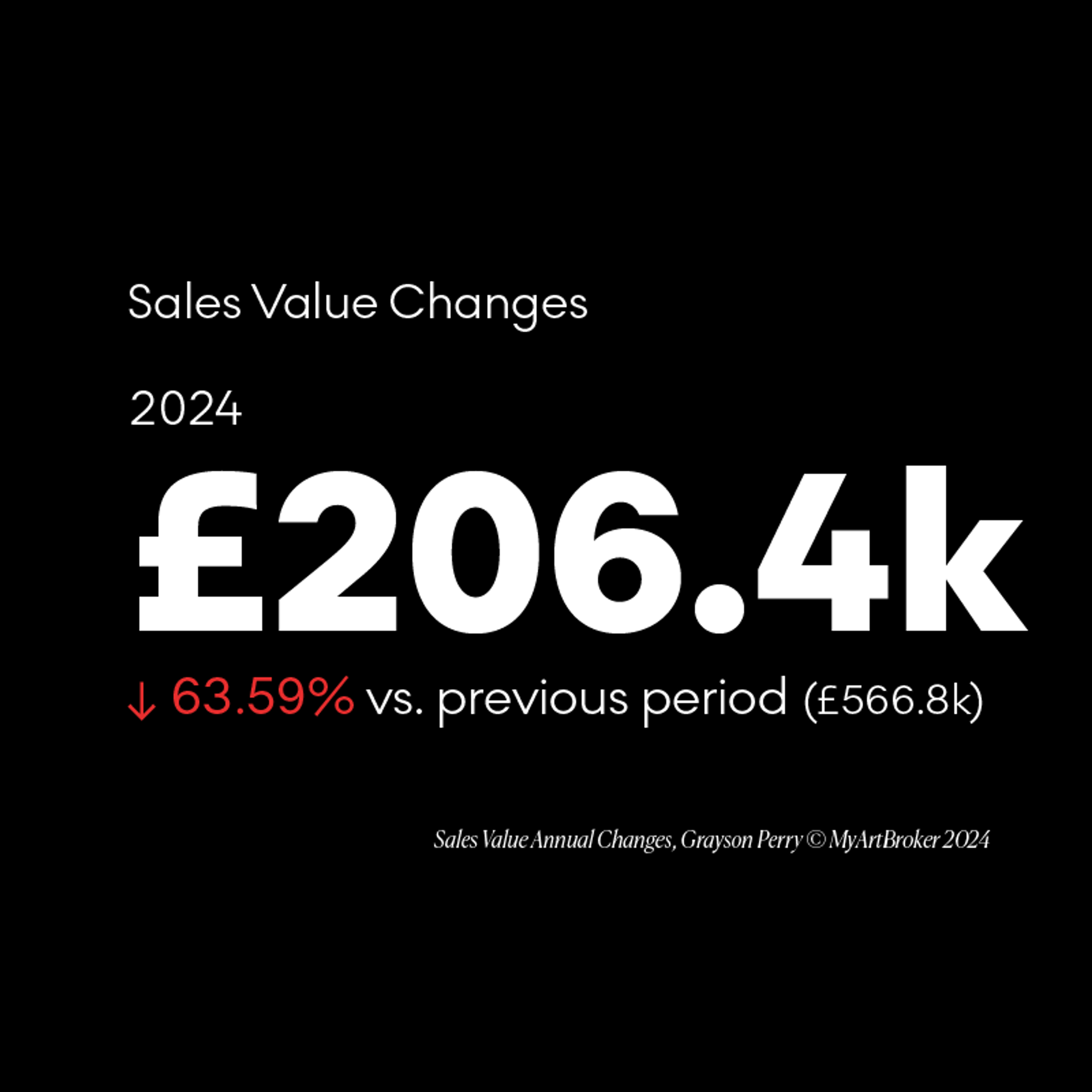 Grayson Perry annual change in sales value - MyArtBroker