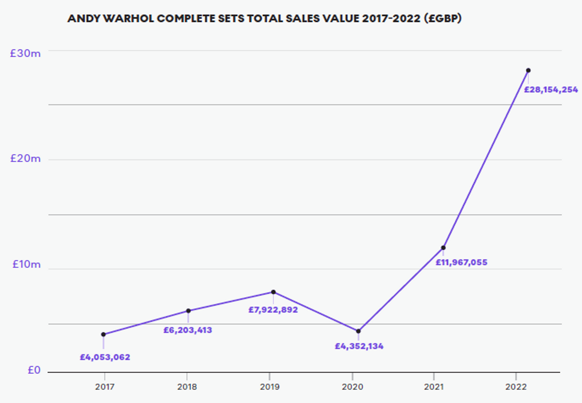 Warhol’s Complete Sets Total Sales Value 2017-2022 - MyArtBroker