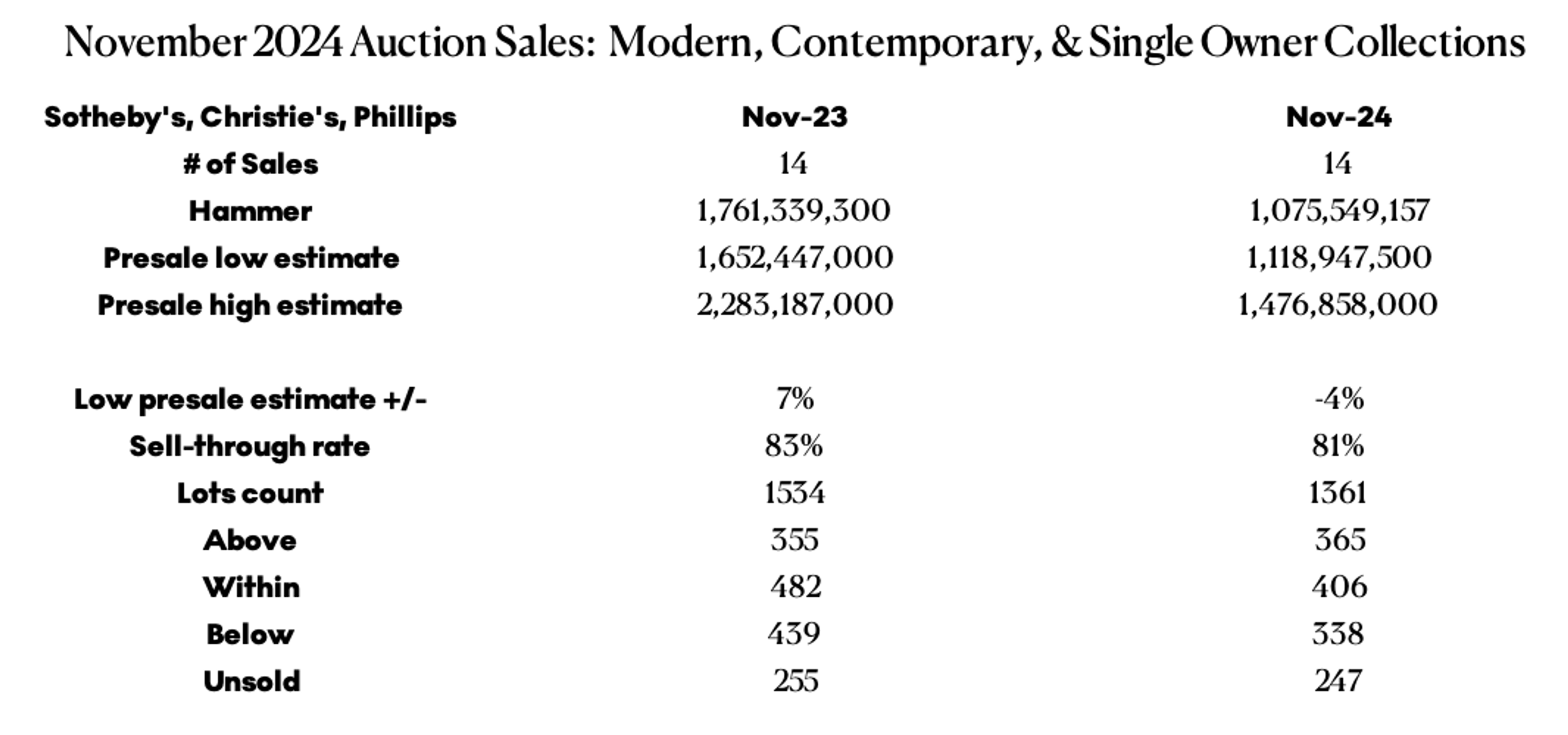 November Auction Sales 2024