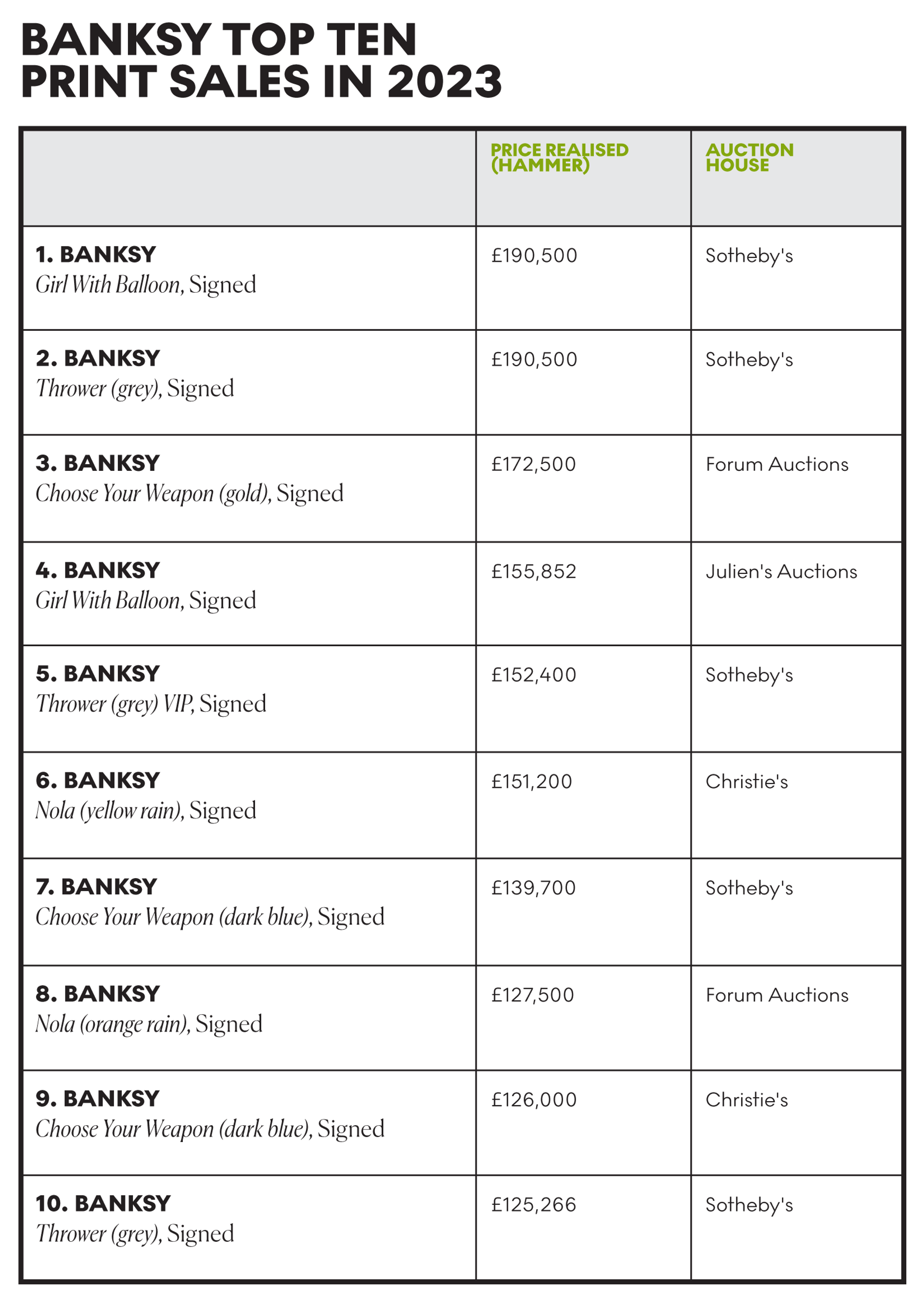Banksy Top Ten Print Sales In 2023 - MyArtBroker 2024