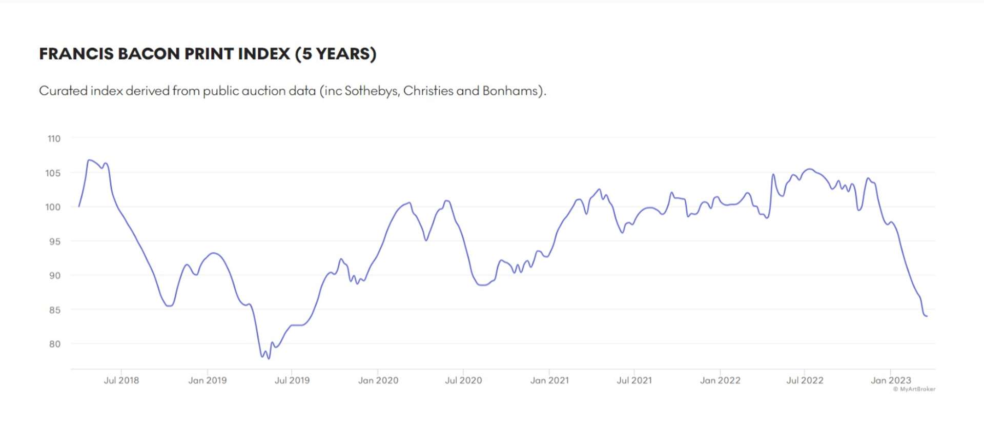 Francis Bacon Market Index - MyArtBroker
