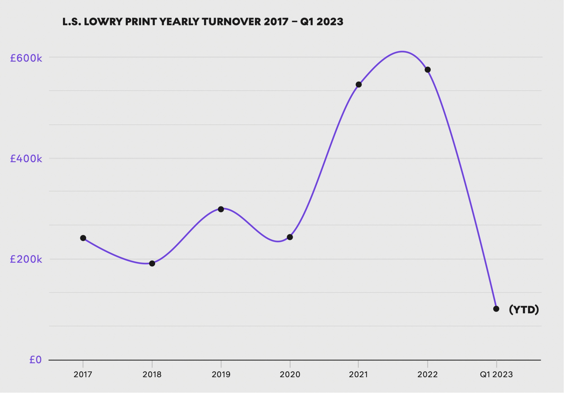 L. S. Lowry Print Yearly Turnover 2017 - Q1 2023 - MyArtBroker